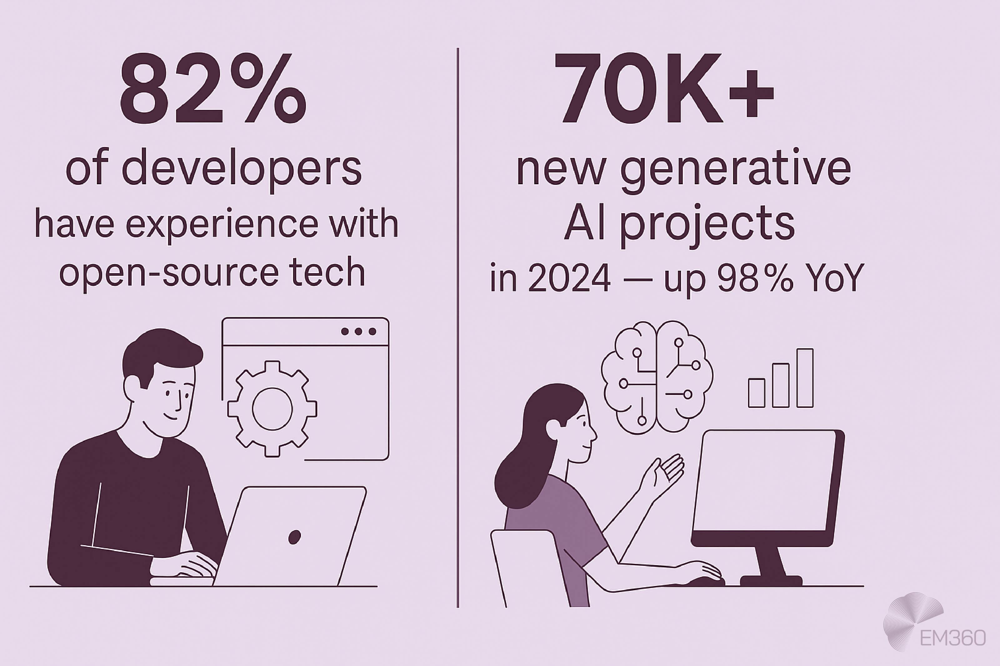 Split-panel infographic with a pale plum background. Left panel shows text &ldquo;82% of developers have experience with open-source tech&rdquo; above an illustration of a man using a laptop with a gear icon on a browser window. Right panel shows text &ldquo;70K+ new generative AI projects in 2024 &mdash; up 98% YoY&rdquo; above an illustration of a woman at a computer, with icons of a brain and bar chart above her. EM360 logo appears in the bottom right corner.