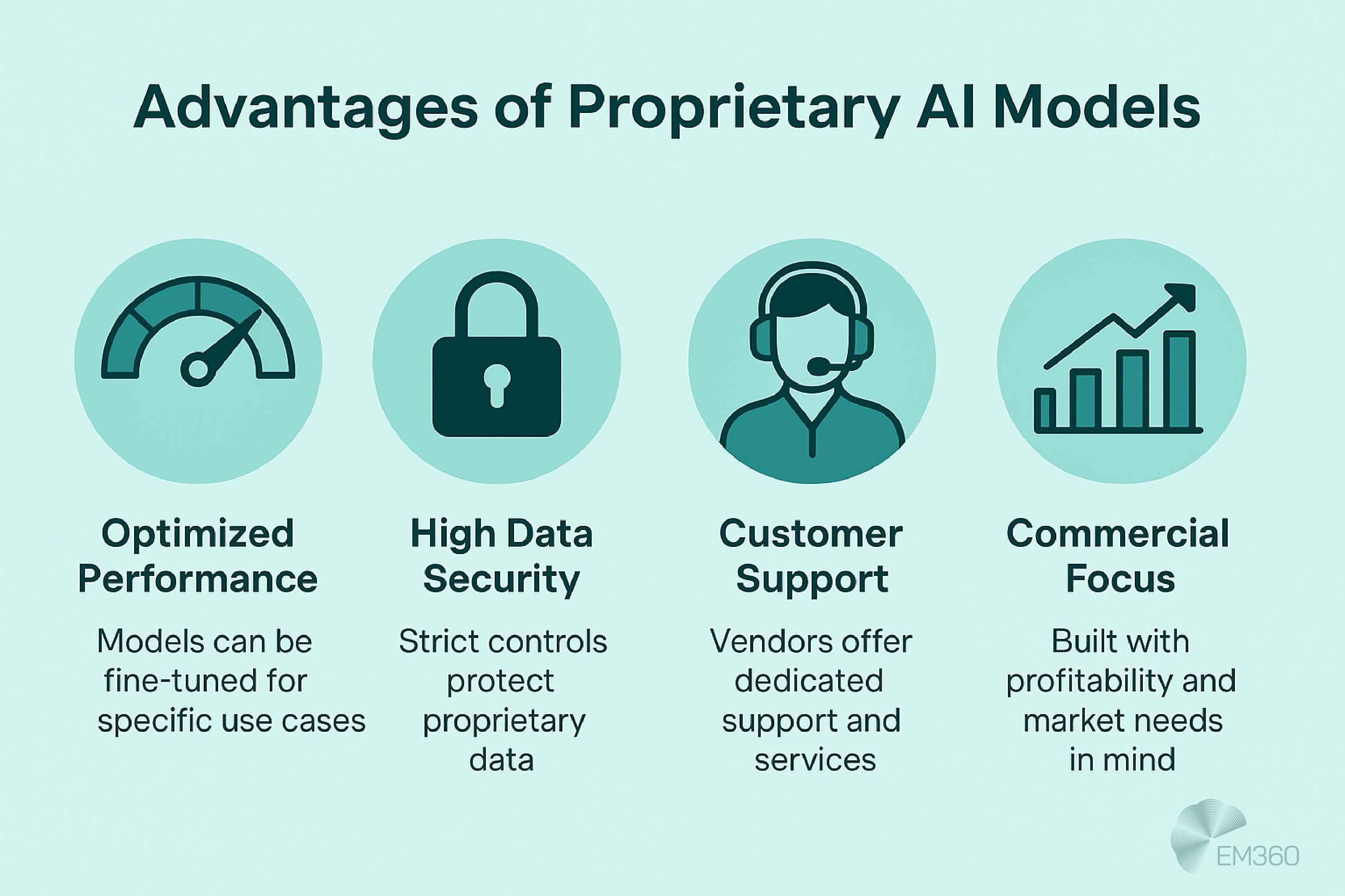 Infographic titled &ldquo;Advantages of Proprietary AI Models&rdquo; on a pale cyan background. Four circular icons with headings and short descriptions are shown: a speedometer icon for &ldquo;Optimized Performance&rdquo; with text &ldquo;Models can be fine-tuned for specific use cases&rdquo;; a padlock icon for &ldquo;High Data Security&rdquo; with text &ldquo;Strict controls protect proprietary data&rdquo;; a headset icon for &ldquo;Customer Support&rdquo; with text &ldquo;Vendors offer dedicated support and services&rdquo;; and a rising bar chart icon for &ldquo;Commercial Focus&rdquo; with text &ldquo;Built with profitability and market needs in mind.&rdquo; EM360 logo is in the bottom right corner.