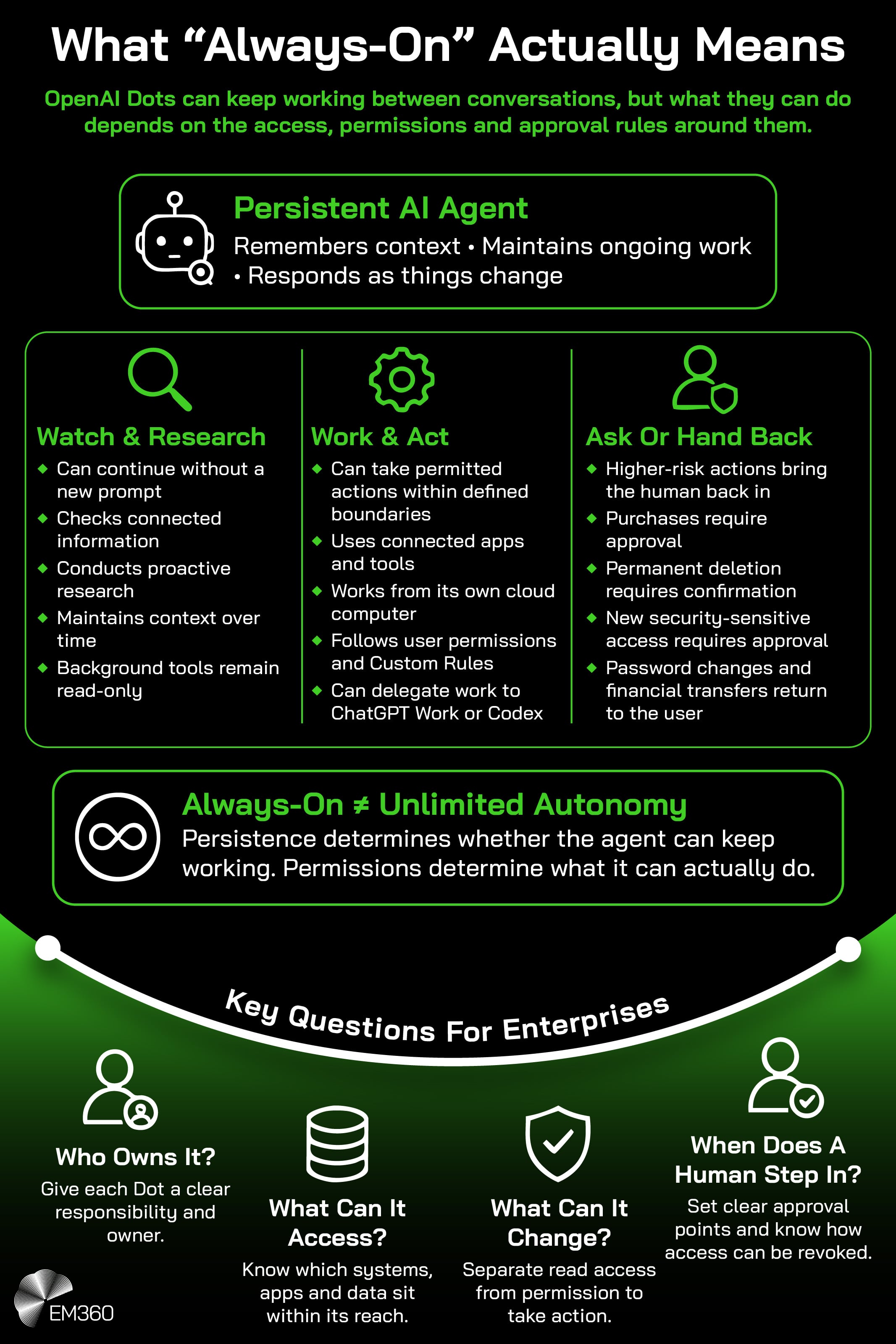 EM360 infographic titled &ldquo;What &lsquo;Always-On&rsquo; Actually Means&rdquo;, with a black background, white text and bright green accents. The subtitle explains that OpenAI Dots can work between conversations, but their actions depend on access, permissions and approval rules. A robot icon introduces persistent AI agents, followed by three columns: &ldquo;Watch & Research&rdquo;, &ldquo;Work & Act&rdquo; and &ldquo;Ask Or Hand Back&rdquo;, explaining their capabilities and limits. A highlighted section states that always-on doesn't mean unlimited autonomy. Below, a curved green &ldquo;Key Questions For Enterprises&rdquo; section uses white icons to illustrate four considerations: ownership, system access, permission to make changes and human approval. The EM360 logo appears at the bottom left.