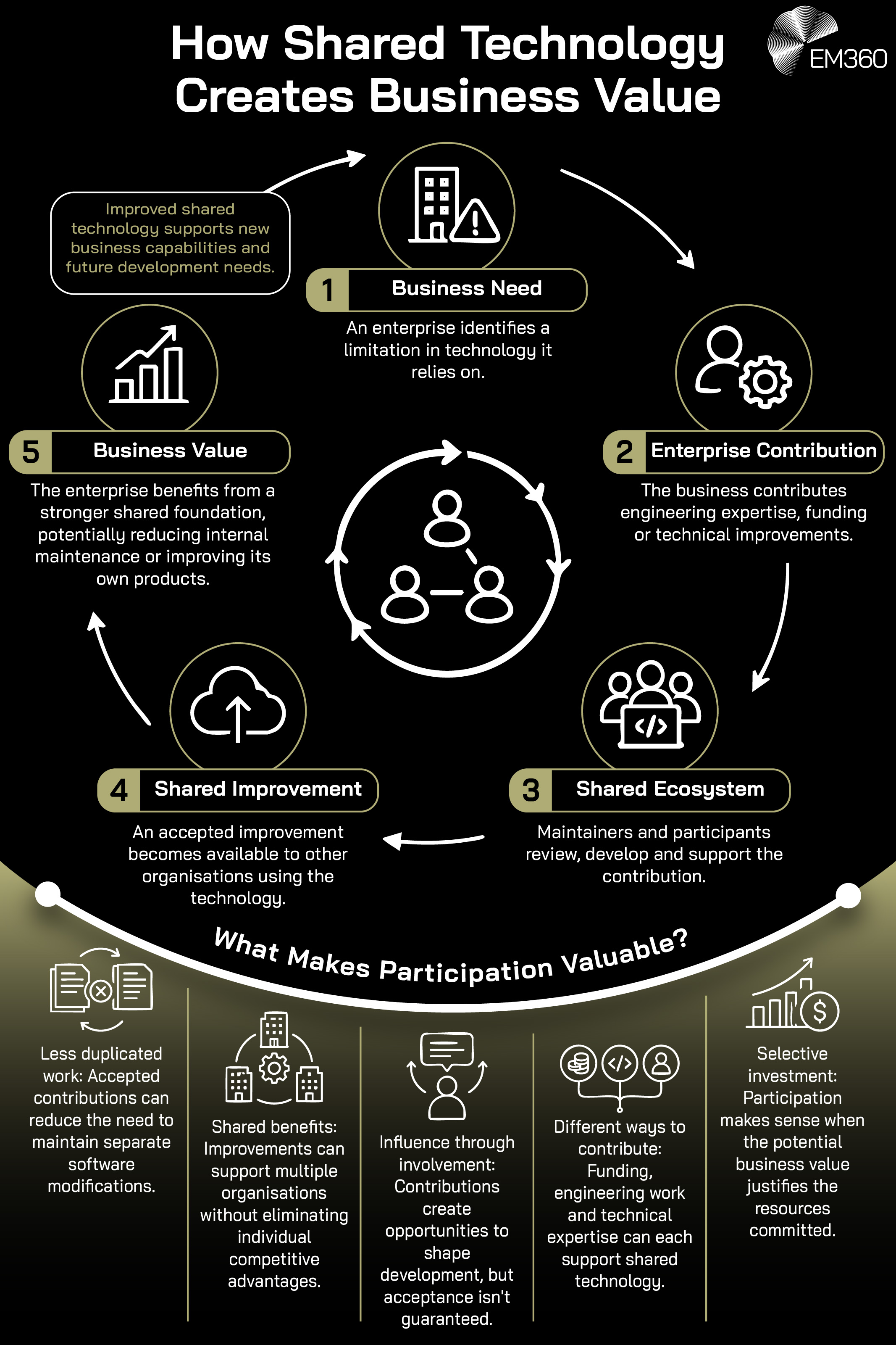 EM360 infographic titled &ldquo;How Shared Technology Creates Business Value&rdquo;, with a black background, white text and muted olive-gold accents. A circular flow diagram illustrates five stages: business need, enterprise contribution, shared ecosystem, shared improvement and business value, connected by white arrows around a central collaboration icon. Supporting text explains how enterprises contribute expertise, funding or technical improvements to shared technology and benefit from the results. Below, a curved olive-gold &ldquo;What Makes Participation Valuable?&rdquo; section highlights five benefits and considerations: reduced duplicated work, shared benefits, influence through involvement, different contribution methods and selective investment. The EM360 logo appears at the top right.