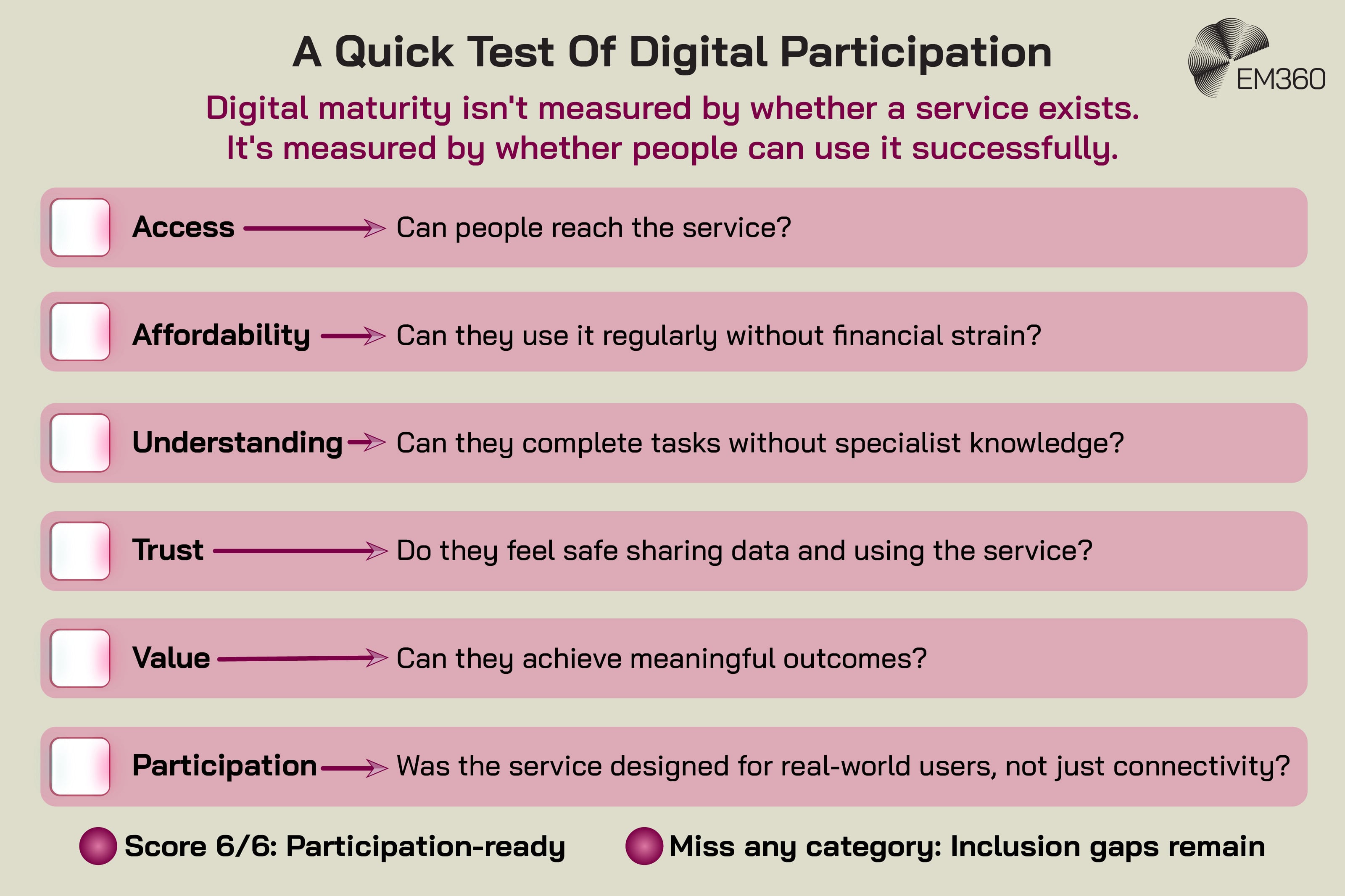Alt text: EM360 infographic titled &ldquo;A Quick Test Of Digital Participation.&rdquo; A six-part checklist assesses whether a digital service is participation-ready: Access asks whether people can reach the service; Affordability whether they can use it regularly without financial strain; Understanding whether they can complete tasks without specialist knowledge; Trust whether they feel safe sharing data and using the service; Value whether they can achieve meaningful outcomes; and Participation whether the service was designed for real-world users, not just connectivity. The graphic states that a score of 6/6 means participation-ready, while missing any category means inclusion gaps remain.