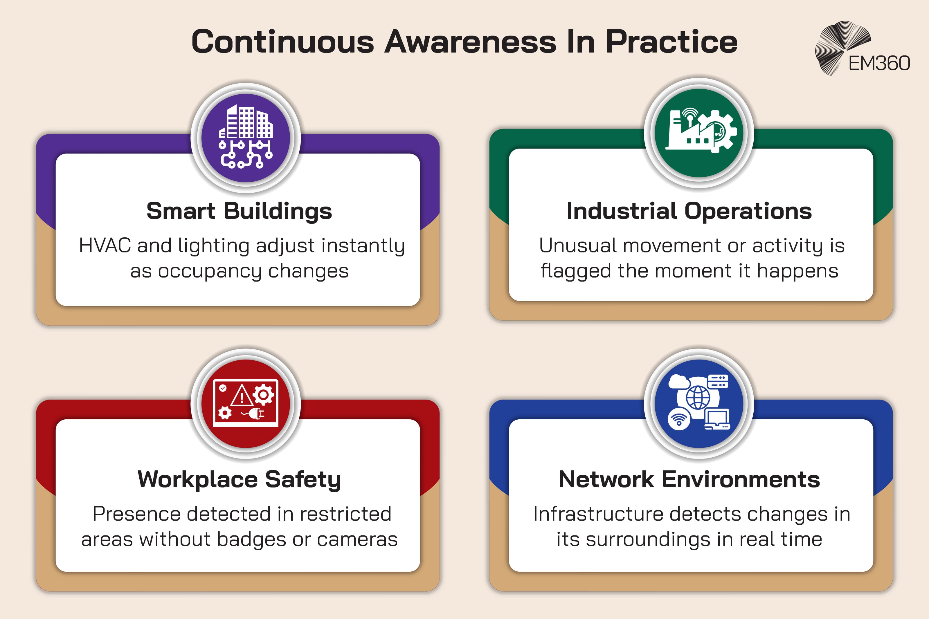 Infographic titled &ldquo;Continuous Awareness In Practice&rdquo; showing four enterprise use cases for passive sensing systems. The first panel, &ldquo;Smart Buildings,&rdquo; says: &ldquo;HVAC and lighting adjust instantly as occupancy changes.&rdquo; The second panel, &ldquo;Industrial Operations,&rdquo; says: &ldquo;Unusual movement or activity is flagged the moment it happens.&rdquo; The third panel, &ldquo;Workplace Safety,&rdquo; says: &ldquo;Presence detected in restricted areas without badges or cameras.&rdquo; The fourth panel, &ldquo;Network Environments,&rdquo; says: &ldquo;Infrastructure detects changes in its surroundings in real time.&rdquo; Each panel includes a related icon, and the EM360 logo appears in the top right corner.