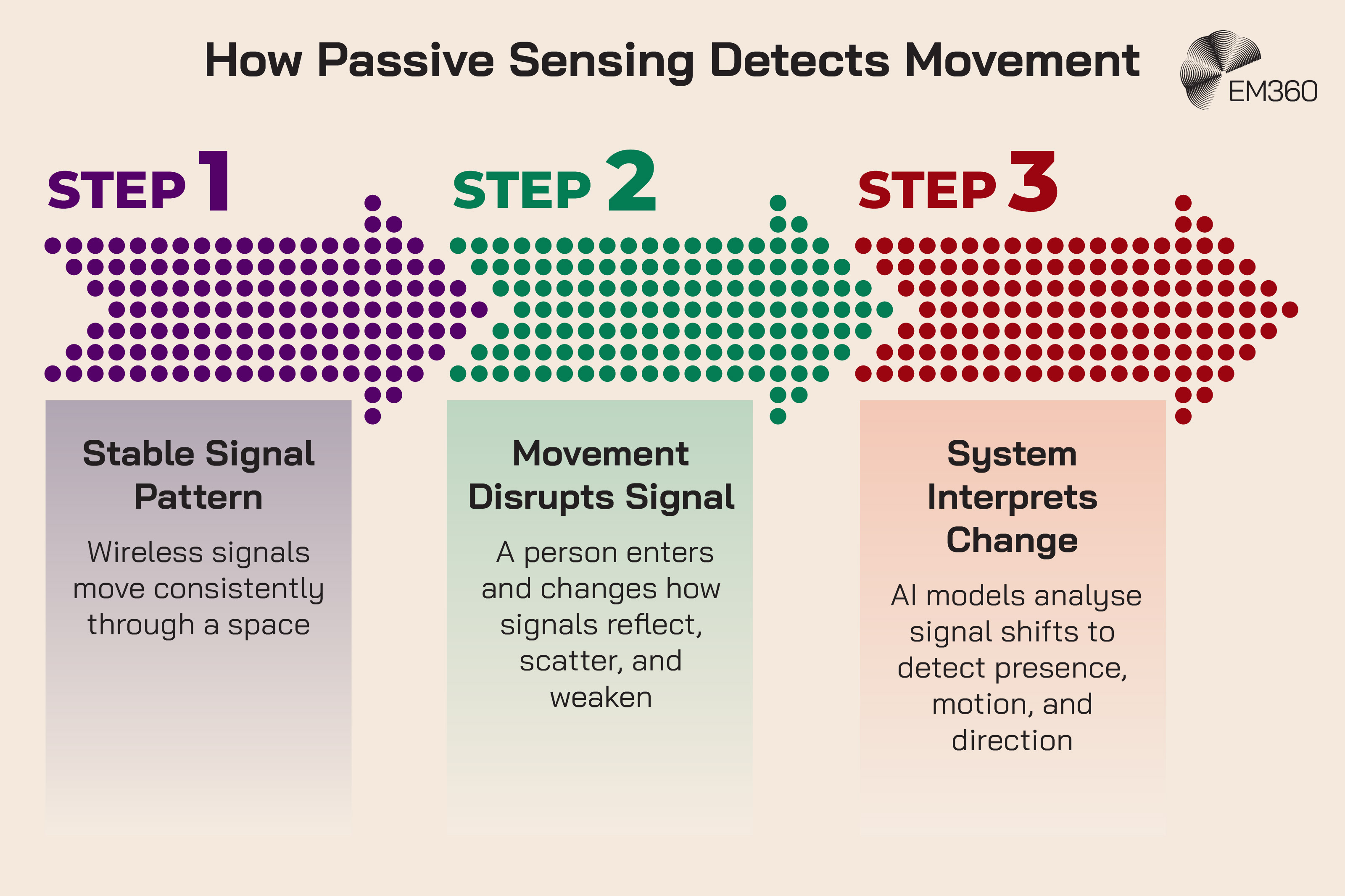 Infographic titled &ldquo;How Passive Sensing Detects Movement&rdquo; showing a three-step process with coloured arrows. Step 1, in purple, is labeled &ldquo;Stable Signal Pattern&rdquo; with the text: &ldquo;Wireless signals move consistently through a space.&rdquo; Step 2, in green, is labeled &ldquo;Movement Disrupts Signal&rdquo; with the text: &ldquo;A person enters and changes how signals reflect, scatter, and weaken.&rdquo; Step 3, in red, is labeled &ldquo;System Interprets Change&rdquo; with the text: &ldquo;AI models analyse signal shifts to detect presence, motion, and direction.&rdquo; The EM360 logo appears in the top right corner.