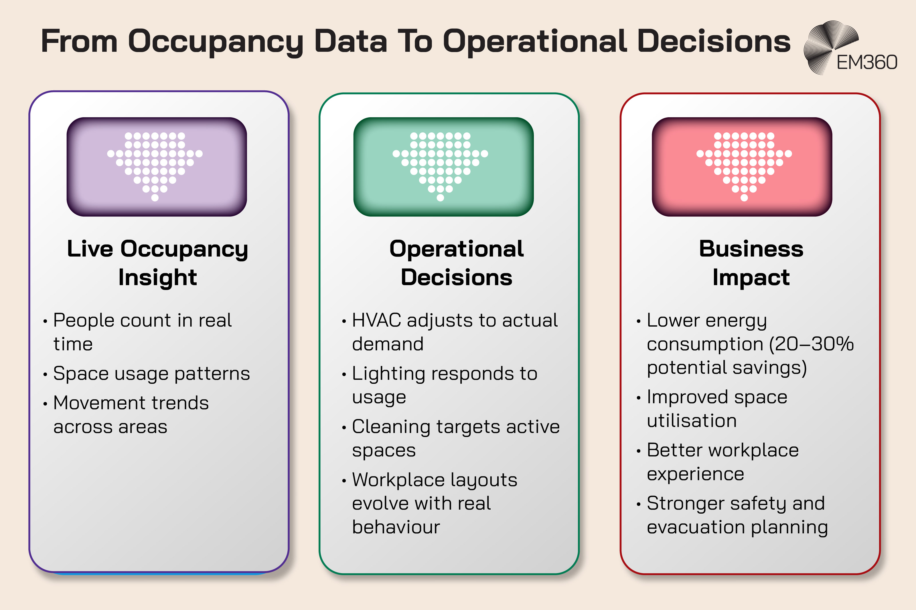 Infographic titled &ldquo;From Occupancy Data To Operational Decisions&rdquo; showing three connected panels. The first panel, &ldquo;Live Occupancy Insight,&rdquo; lists: &ldquo;People count in real time,&rdquo; &ldquo;Space usage patterns,&rdquo; and &ldquo;Movement trends across areas.&rdquo; The second panel, &ldquo;Operational Decisions,&rdquo; lists: &ldquo;HVAC adjusts to actual demand,&rdquo; &ldquo;Lighting responds to usage,&rdquo; &ldquo;Cleaning targets active spaces,&rdquo; and &ldquo;Workplace layouts evolve with real behaviour.&rdquo; The third panel, &ldquo;Business Impact,&rdquo; lists: &ldquo;Lower energy consumption (20&ndash;30% potential savings),&rdquo; &ldquo;Improved space utilisation,&rdquo; &ldquo;Better workplace experience,&rdquo; and &ldquo;Stronger safety and evacuation planning.&rdquo; The EM360 logo appears in the top right corner.