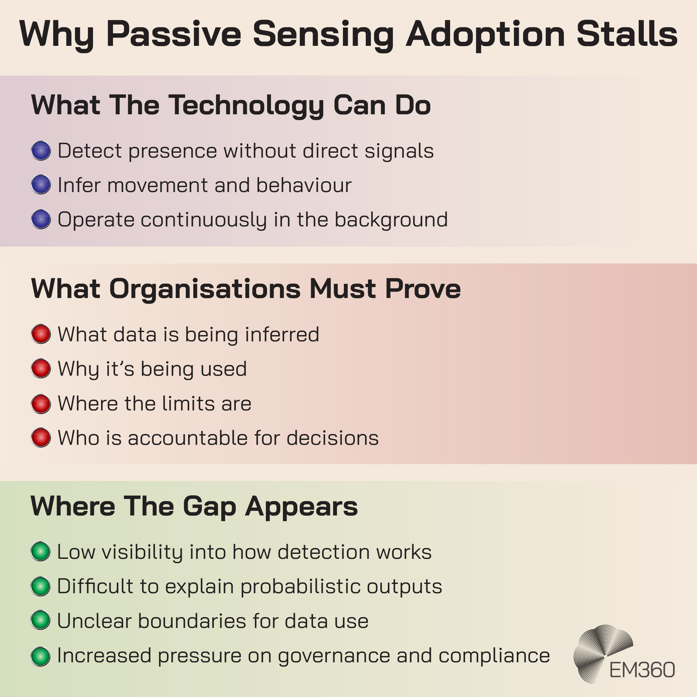 Infographic titled &ldquo;Why Passive Sensing Adoption Stalls.&rdquo; The first section, &ldquo;What The Technology Can Do,&rdquo; lists: &ldquo;Detect presence without direct signals,&rdquo; &ldquo;Infer movement and behaviour,&rdquo; and &ldquo;Operate continuously in the background.&rdquo; The second section, &ldquo;What Organisations Must Prove,&rdquo; lists: &ldquo;What data is being inferred,&rdquo; &ldquo;Why it&rsquo;s being used,&rdquo; &ldquo;Where the limits are,&rdquo; and &ldquo;Who is accountable for decisions.&rdquo; The third section, &ldquo;Where The Gap Appears,&rdquo; lists: &ldquo;Low visibility into how detection works,&rdquo; &ldquo;Difficult to explain probabilistic outputs,&rdquo; &ldquo;Unclear boundaries for data use,&rdquo; and &ldquo;Increased pressure on governance and compliance.&rdquo; The EM360 logo appears in the bottom right corner.