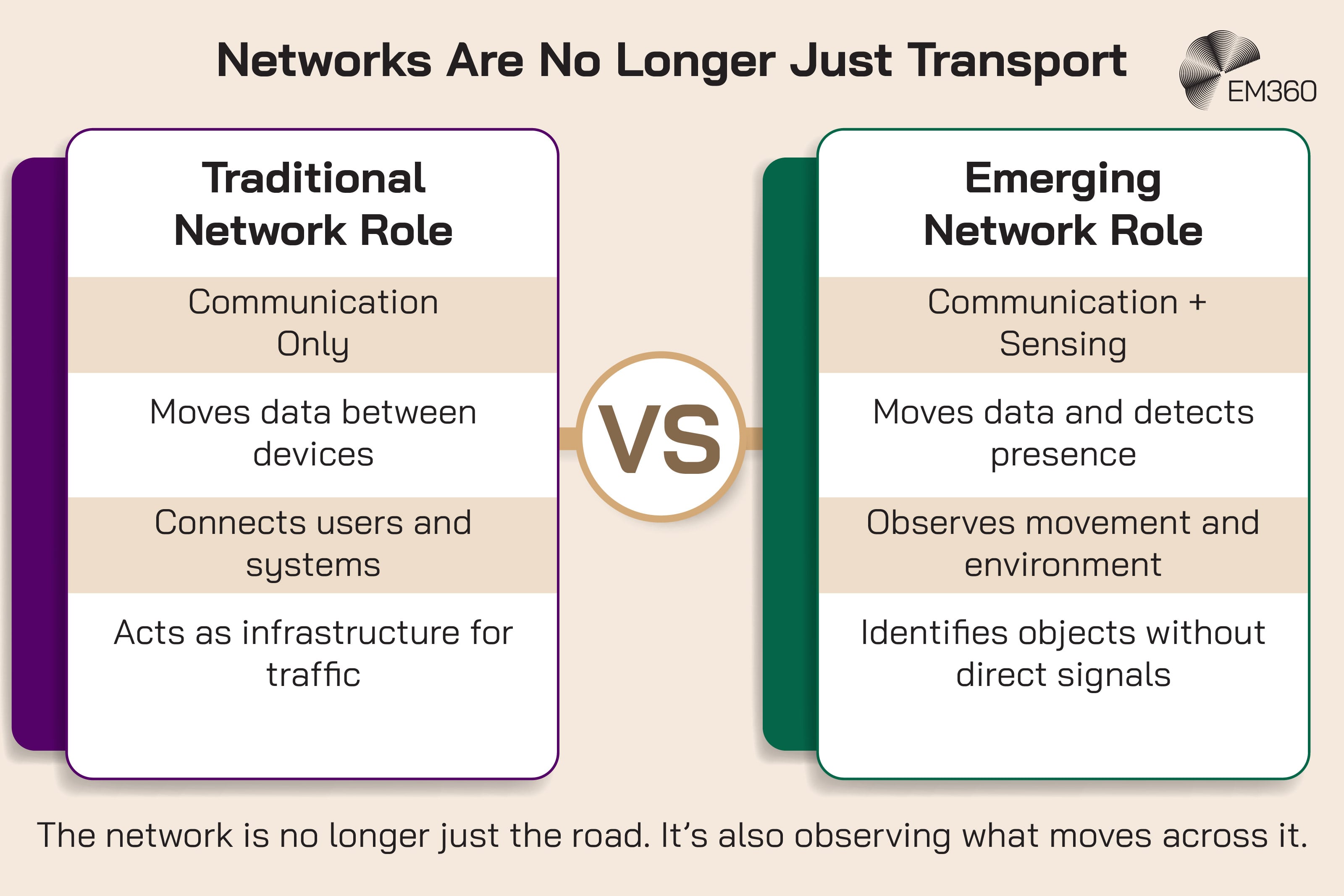 Comparison infographic titled &ldquo;Networks Are No Longer Just Transport.&rdquo; The left side shows the &ldquo;Traditional Network Role&rdquo; with the points: &ldquo;Communication Only,&rdquo; &ldquo;Moves data between devices,&rdquo; &ldquo;Connects users and systems,&rdquo; and &ldquo;Acts as infrastructure for traffic.&rdquo; The right side shows the &ldquo;Emerging Network Role&rdquo; with the points: &ldquo;Communication + Sensing,&rdquo; &ldquo;Moves data and detects presence,&rdquo; &ldquo;Observes movement and environment,&rdquo; and &ldquo;Identifies objects without direct signals.&rdquo; A &ldquo;VS&rdquo; icon appears between the two columns. Bottom text reads: &ldquo;The network is no longer just the road. It&rsquo;s also observing what moves across it.&rdquo; The EM360 logo appears in the top right corner.