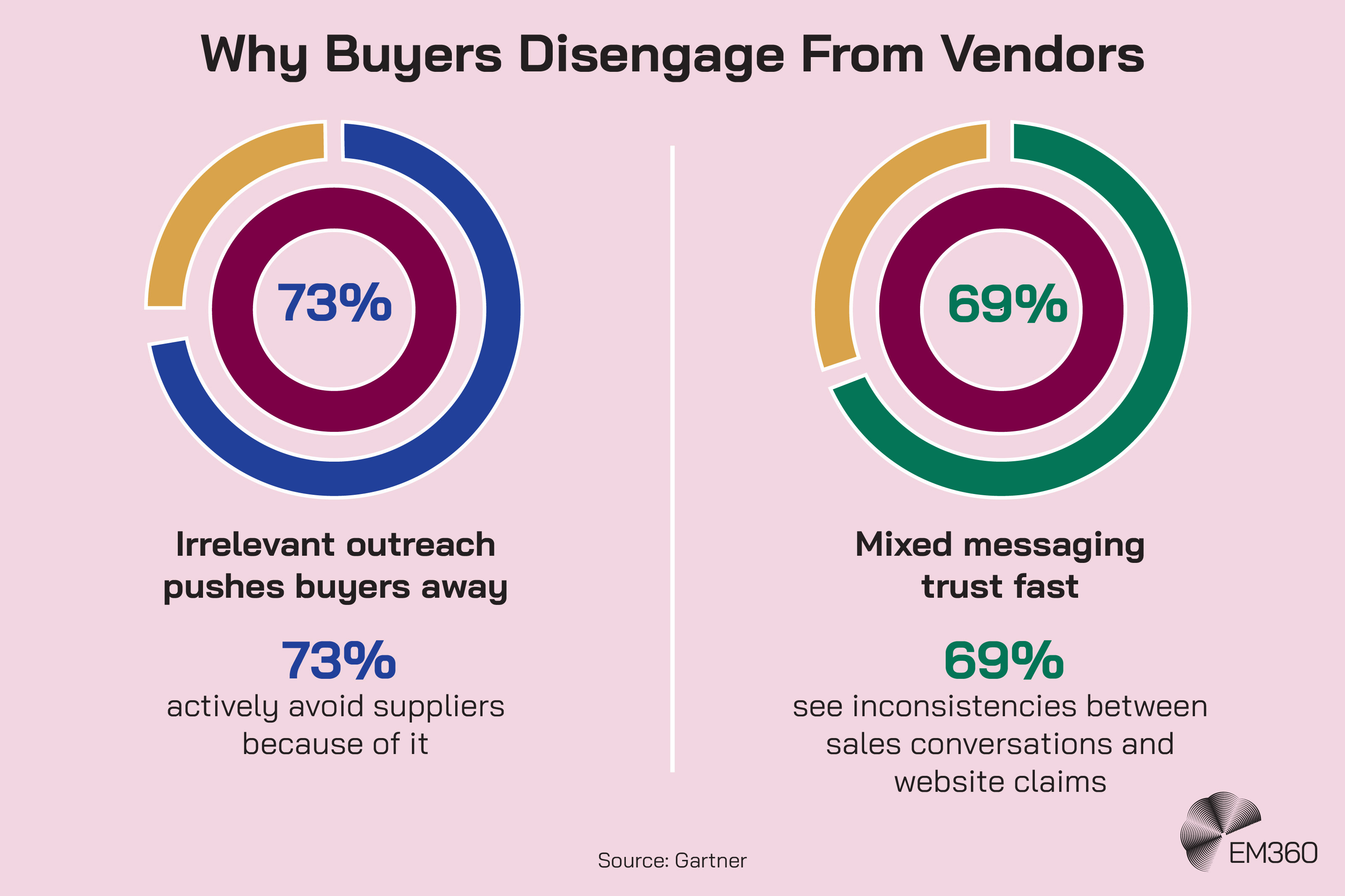 Infographic titled &ldquo;Why Buyers Disengage From Vendors&rdquo; showing two statistics: 73% of buyers actively avoid suppliers due to irrelevant outreach, and 69% see inconsistencies between sales conversations and website claims. Source: Gartner.