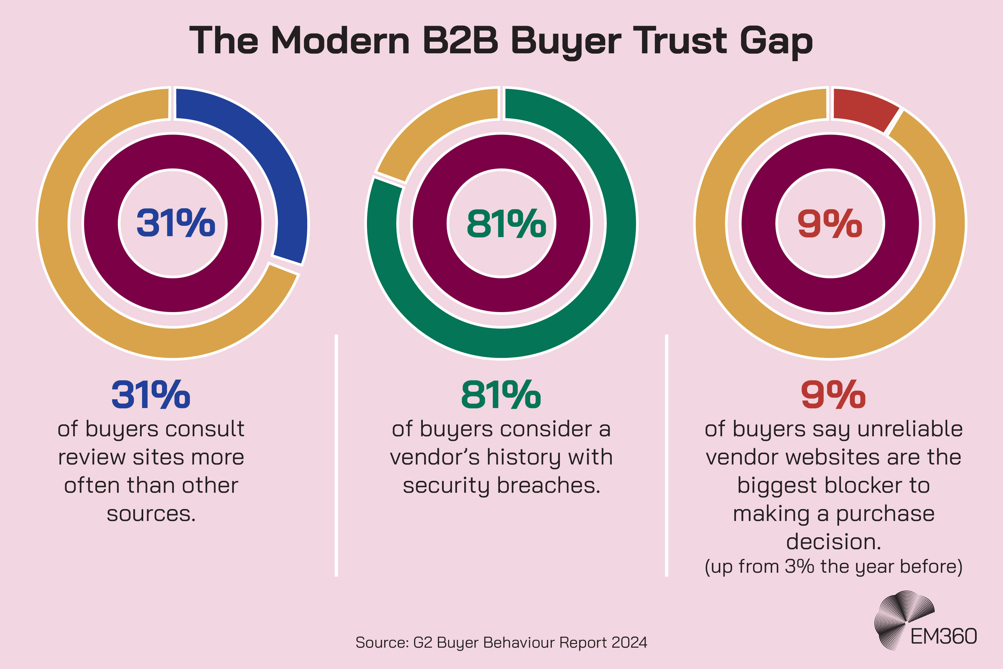 Infographic titled &ldquo;The Modern B2B Buyer Trust Gap&rdquo; showing three statistics: 31% of buyers consult review sites more often than other sources; 81% of buyers consider a vendor&rsquo;s history with security breaches; 9% of buyers say unreliable vendor websites are the biggest blocker to making a purchase decision, up from 3% the year before. Source: G2 Buyer Behaviour Report 2024.