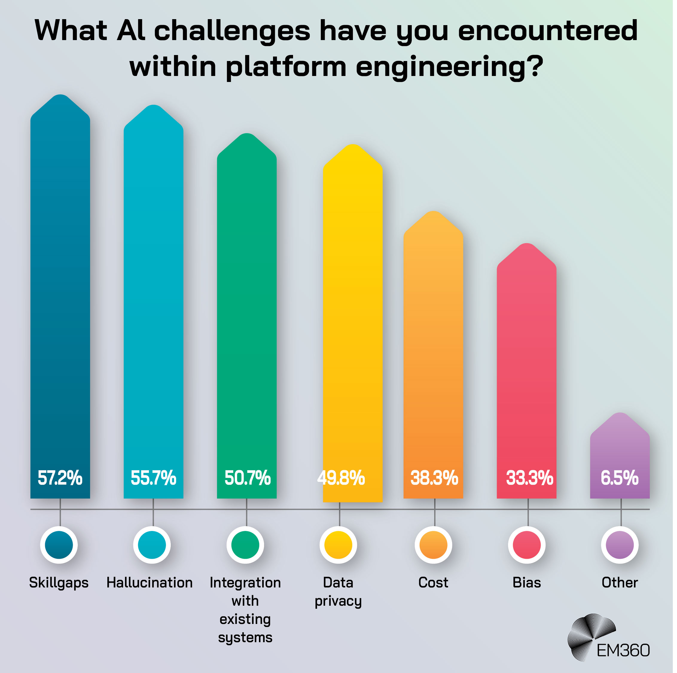 Infographic titled &ldquo;What AI challenges have you encountered within platform engineering?&rdquo; showing a vertical bar chart with seven coloured bars. The results are: Skill gaps 57.2%, Hallucination 55.7%, Integration with existing systems 50.7%, Data privacy 49.8%, Cost 38.3%, Bias 33.3%, and Other 6.5%. The EM360 logo appears in the bottom right corner.