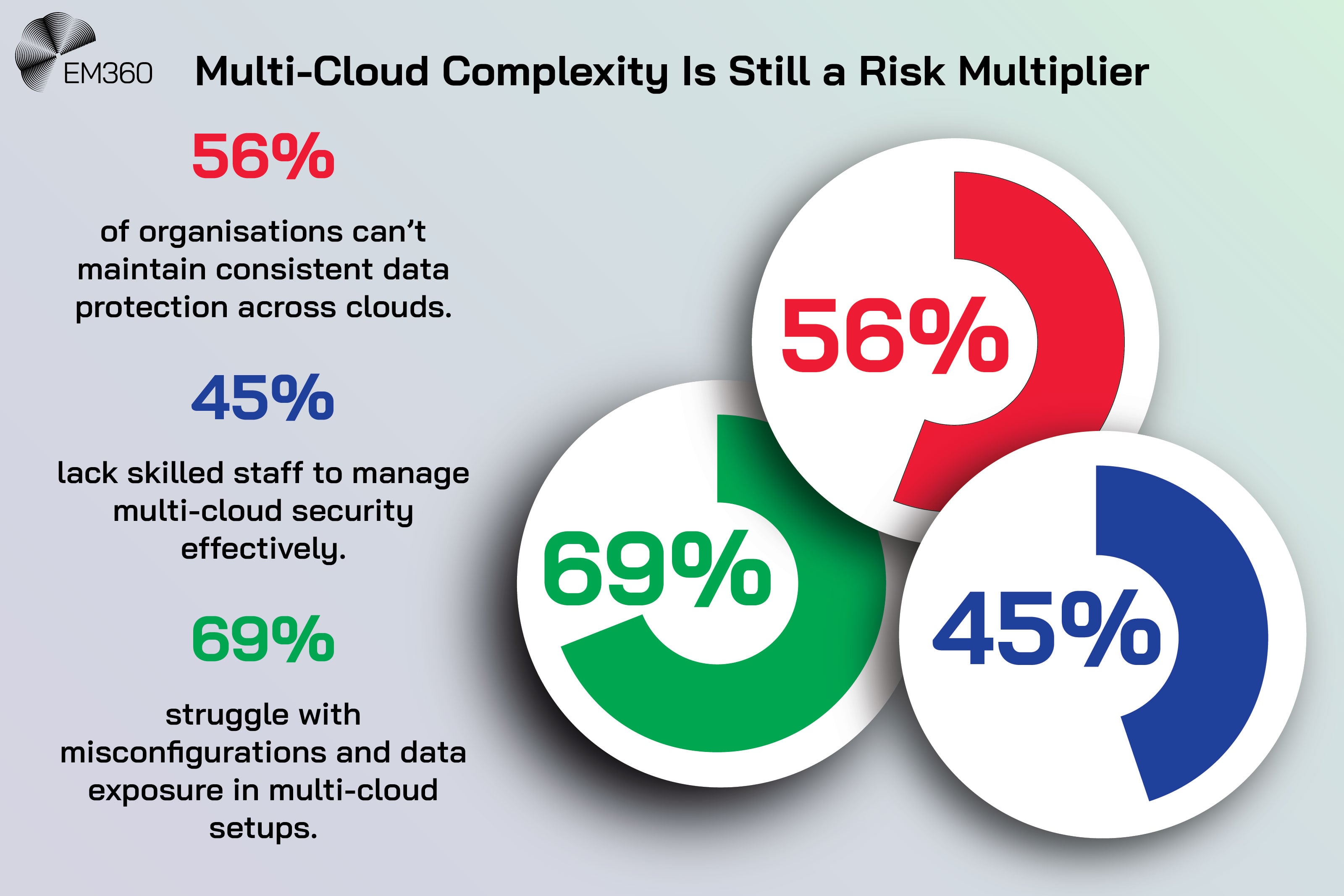 Infographic titled &ldquo;Multi-Cloud Complexity Is Still a Risk Multiplier&rdquo; with EM360 logo. It displays three circular percentage graphics: 56% in red showing organisations can&rsquo;t maintain consistent data protection across clouds, 45% in blue showing a lack of skilled staff for multi-cloud security, and 69% in green showing struggles with misconfigurations and data exposure in multi-cloud setups.