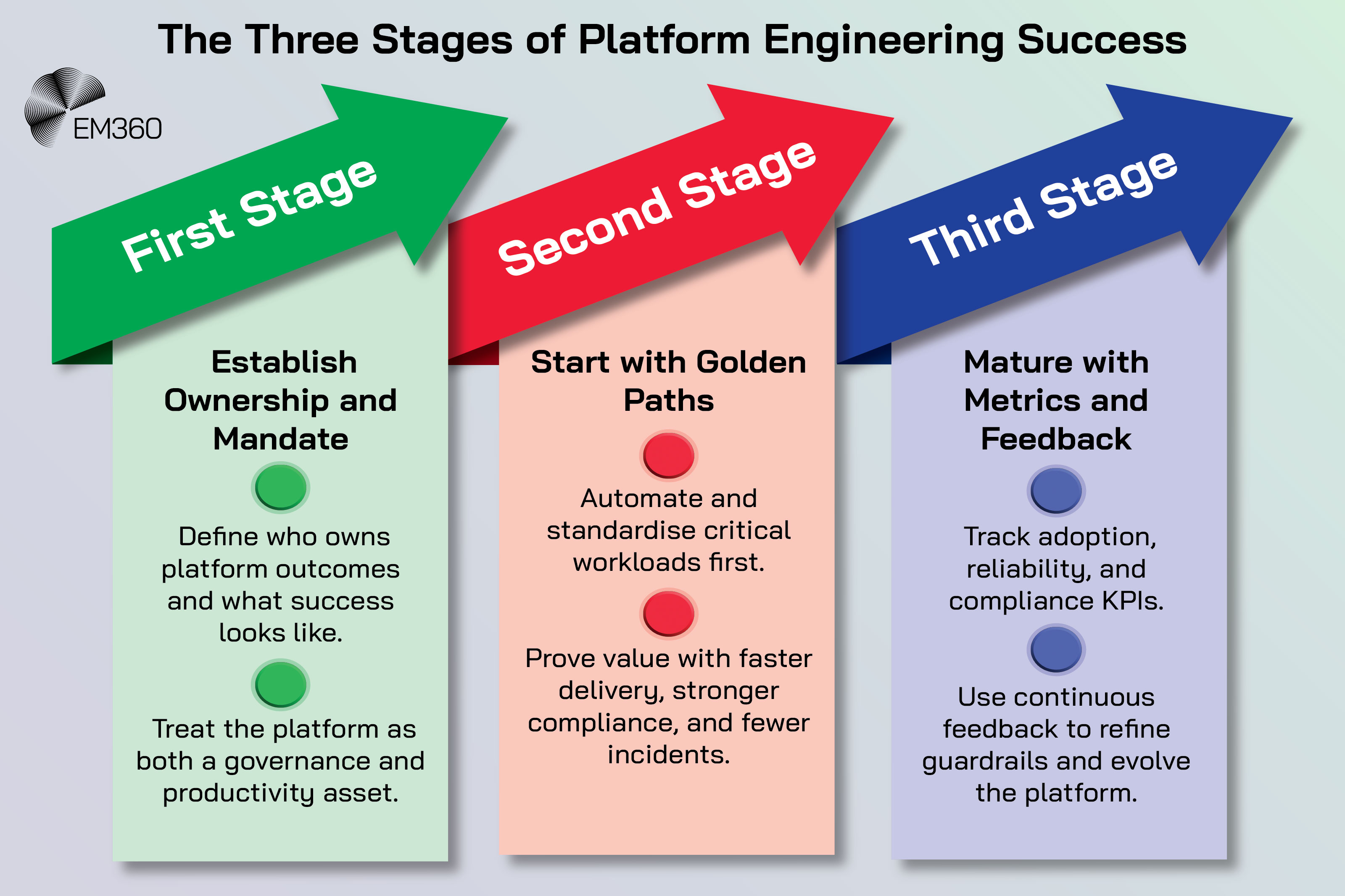 Infographic titled &ldquo;The Three Stages of Platform Engineering Success,&rdquo; showing three upward arrows labelled First Stage, Second Stage, and Third Stage. The first stage, in green, is &ldquo;Establish Ownership and Mandate,&rdquo; explaining that teams should define ownership and treat the platform as both a governance and productivity asset. The second stage, in red, is &ldquo;Start with Golden Paths,&rdquo; focused on automating and standardising critical workloads to improve delivery and compliance. The third stage, in blue, is &ldquo;Mature with Metrics and Feedback,&rdquo; encouraging teams to track KPIs and use continuous feedback to refine and evolve the platform. The EM360 logo appears in the top left corner.