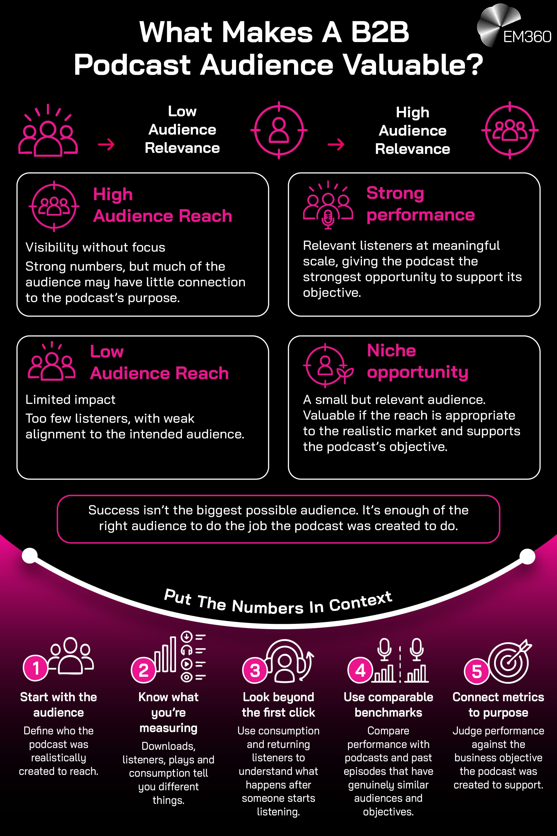 EM360 infographic titled &ldquo;What Makes A B2B Podcast Audience Valuable?&rdquo;, with a black background, white text and bright pink accents. A subtitle-style visual contrasts low and high audience relevance using audience and target icons. Four panels compare high audience reach, low audience reach, strong performance and niche opportunity, explaining how listener numbers and relevance affect podcast success. A highlighted statement emphasises reaching enough of the right listeners rather than the biggest possible audience. Below, a curved pink &ldquo;Put The Numbers In Context&rdquo; section presents five numbered considerations: defining the intended audience, understanding metrics, looking beyond initial clicks, using comparable benchmarks and connecting performance to business objectives. The EM360 logo appears at the top right.