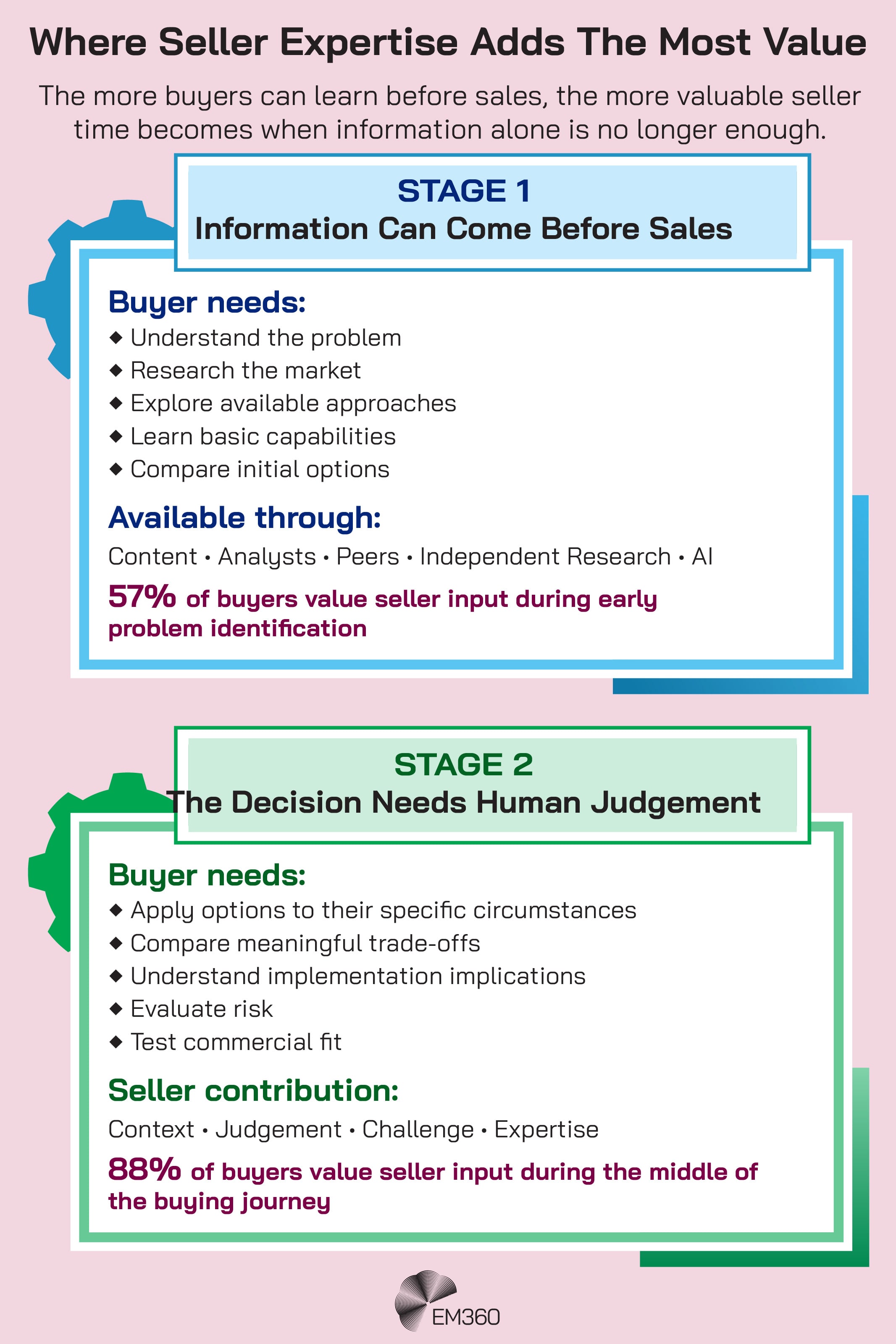 An EM360 infographic comparing two stages of the B2B buying journey. During Stage 1, buyers can use content, analysts, peers, independent research and AI to understand the problem, research the market, explore approaches, learn basic capabilities and compare initial options. Stage 2 requires more human judgement as buyers apply options to their circumstances, compare trade-offs, consider implementation, evaluate risk and test commercial fit. The graphic reports that 57% of buyers value seller input during early problem identification, rising to 88% during the middle of the buying journey.