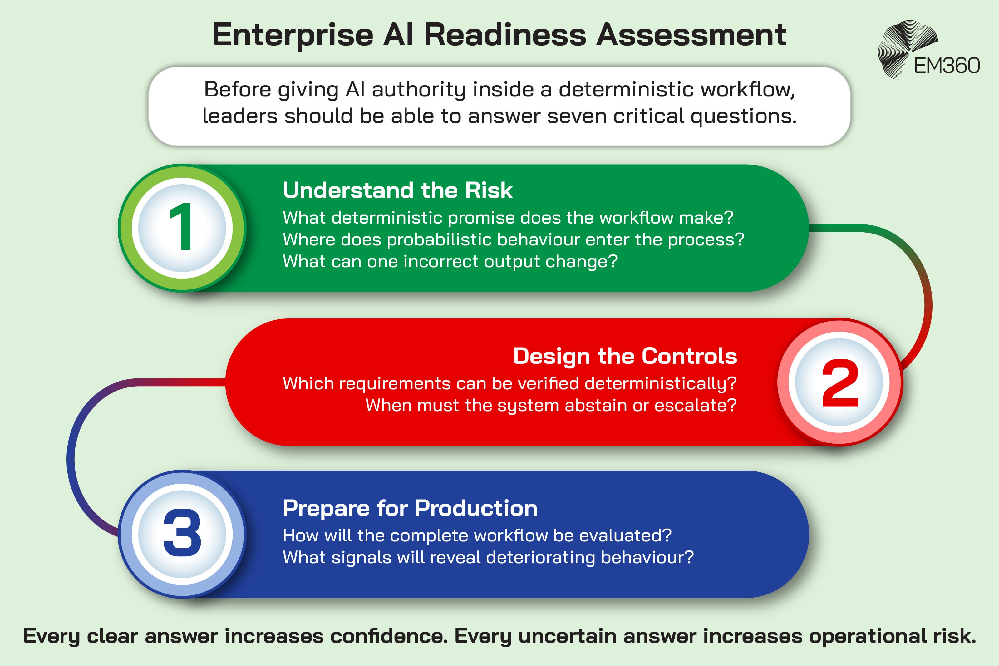 Infographic presenting seven questions enterprise leaders should answer before giving AI authority inside a deterministic workflow. The questions are grouped into three stages: understand the risk by identifying the workflow&rsquo;s deterministic promise, where probabilistic behaviour enters and what an incorrect output could change; design controls by determining what can be verified deterministically and when AI should abstain or escalate; and prepare for production by deciding how the complete workflow will be evaluated and which signals could reveal deteriorating behaviour. The graphic concludes that clear answers increase confidence while uncertain answers increase operational risk. The EM360 logo appears at the top.