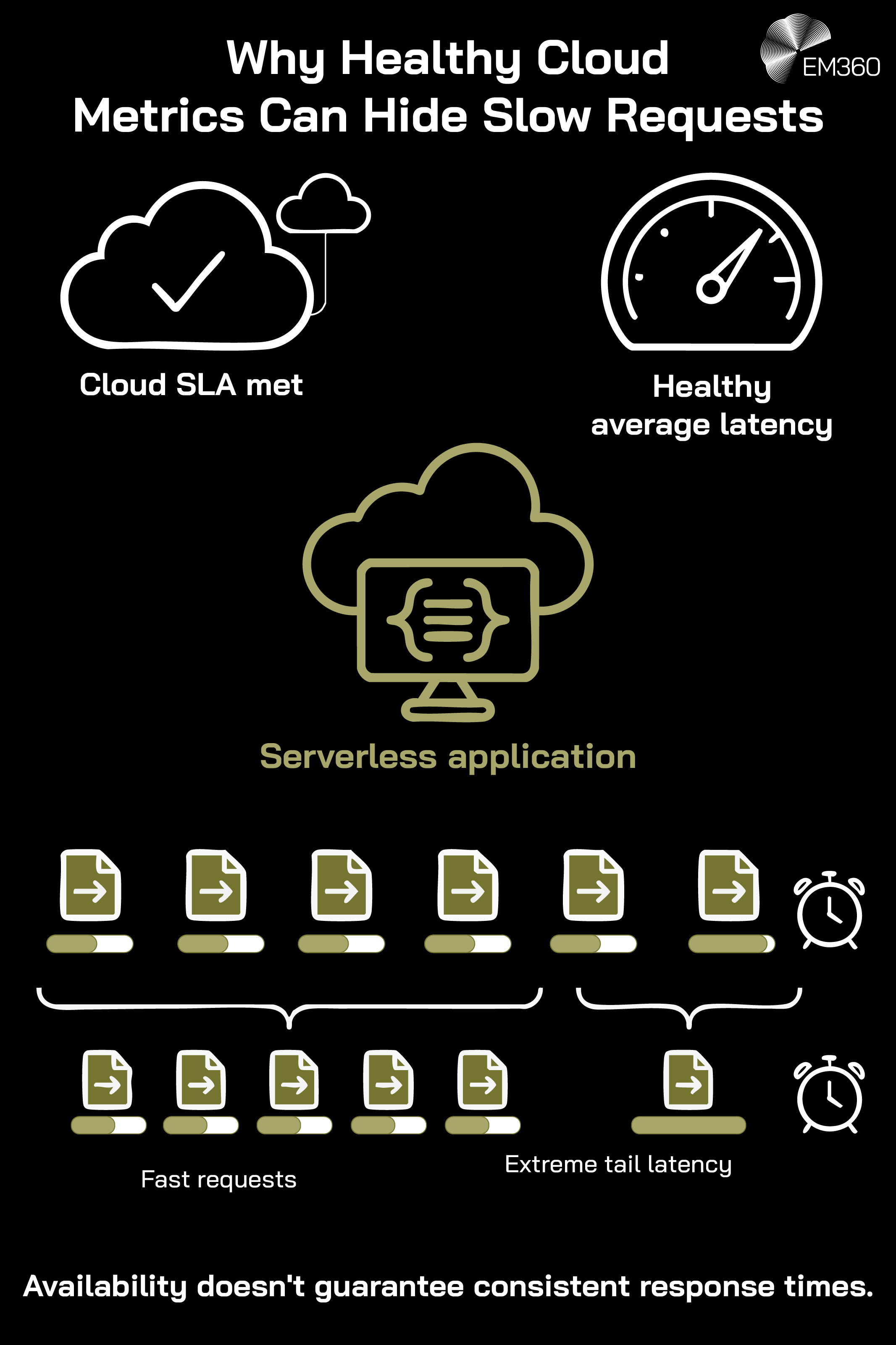 Portrait EM360 infographic titled &ldquo;Why Healthy Cloud Metrics Can Hide Slow Requests&rdquo;, featuring a black background, white text, olive green accents and the EM360 logo at the top right. At the top, a white cloud with a tick represents &ldquo;Cloud SLA met&rdquo;, while a speedometer represents &ldquo;Healthy average latency&rdquo;. Below, a large olive green cloud and computer icon labelled &ldquo;Serverless application&rdquo; sits above six request symbols, each shown as a document with an arrow and a horizontal progress bar. White brackets divide the requests into two groups: five fast requests with short olive and white progress bars, and one extremely slow request with a long olive bar. Stopwatch icons emphasise the difference in response times. The diagram illustrates how most requests can complete quickly while a small number experience extreme tail latency, despite healthy overall cloud metrics. The closing statement reads: &ldquo;Availability doesn't guarantee consistent response times.&rdquo;