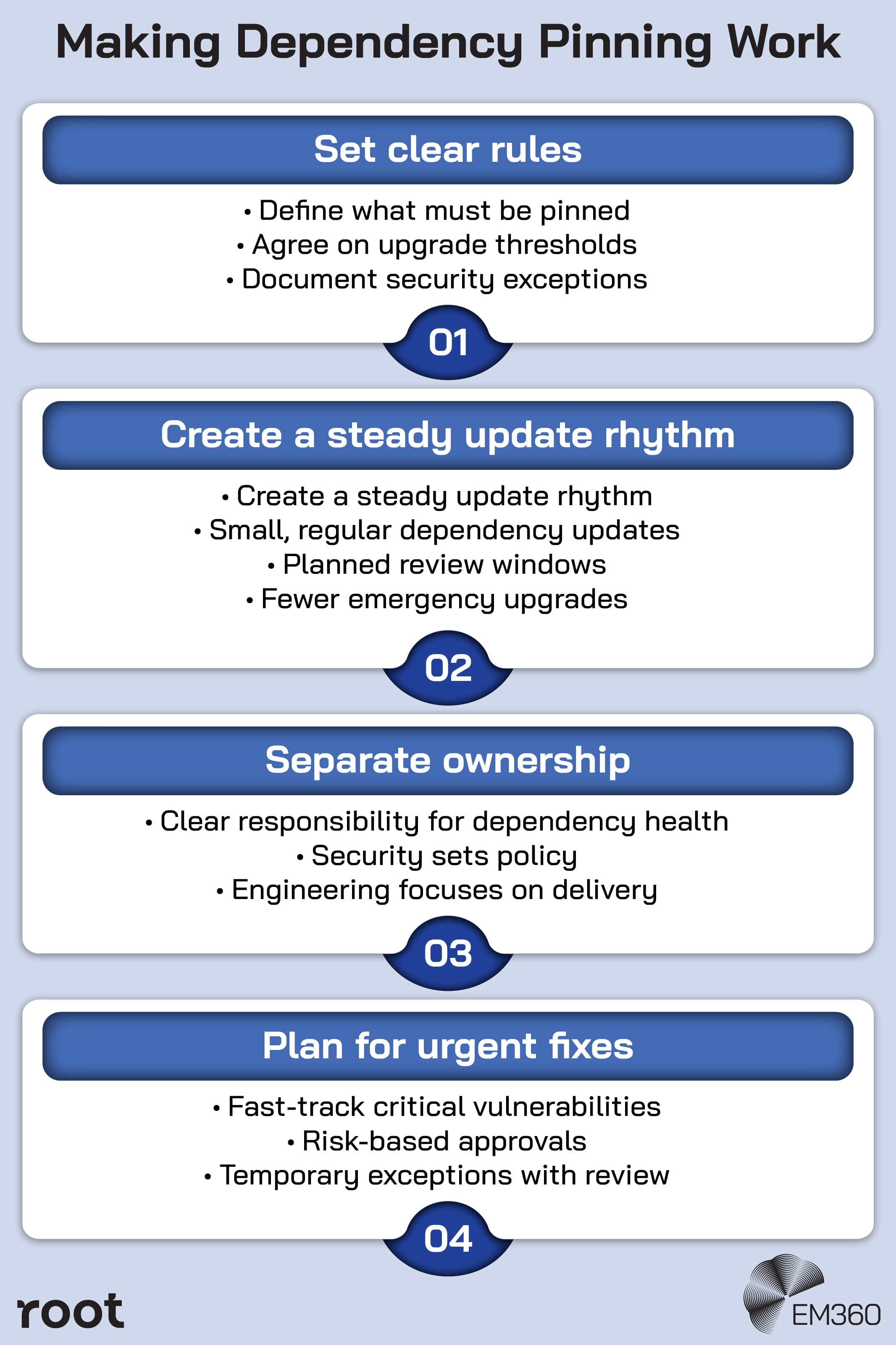 Infographic titled &ldquo;Making Dependency Pinning Work&rdquo; presenting a four-step guide. Step 1: &ldquo;Set clear rules&rdquo; with bullets: define what must be pinned, agree on upgrade thresholds, document security exceptions. Step 2: &ldquo;Create a steady update rhythm&rdquo; with bullets: small, regular dependency updates, planned review windows, fewer emergency upgrades. Step 3: &ldquo;Separate ownership&rdquo; with bullets: clear responsibility for dependency health, security sets policy, engineering focuses on delivery. Step 4: &ldquo;Plan for urgent fixes&rdquo; with bullets: fast-track critical vulnerabilities, risk-based approvals, temporary exceptions with review. Root logo appears bottom left and EM360 logo bottom right.