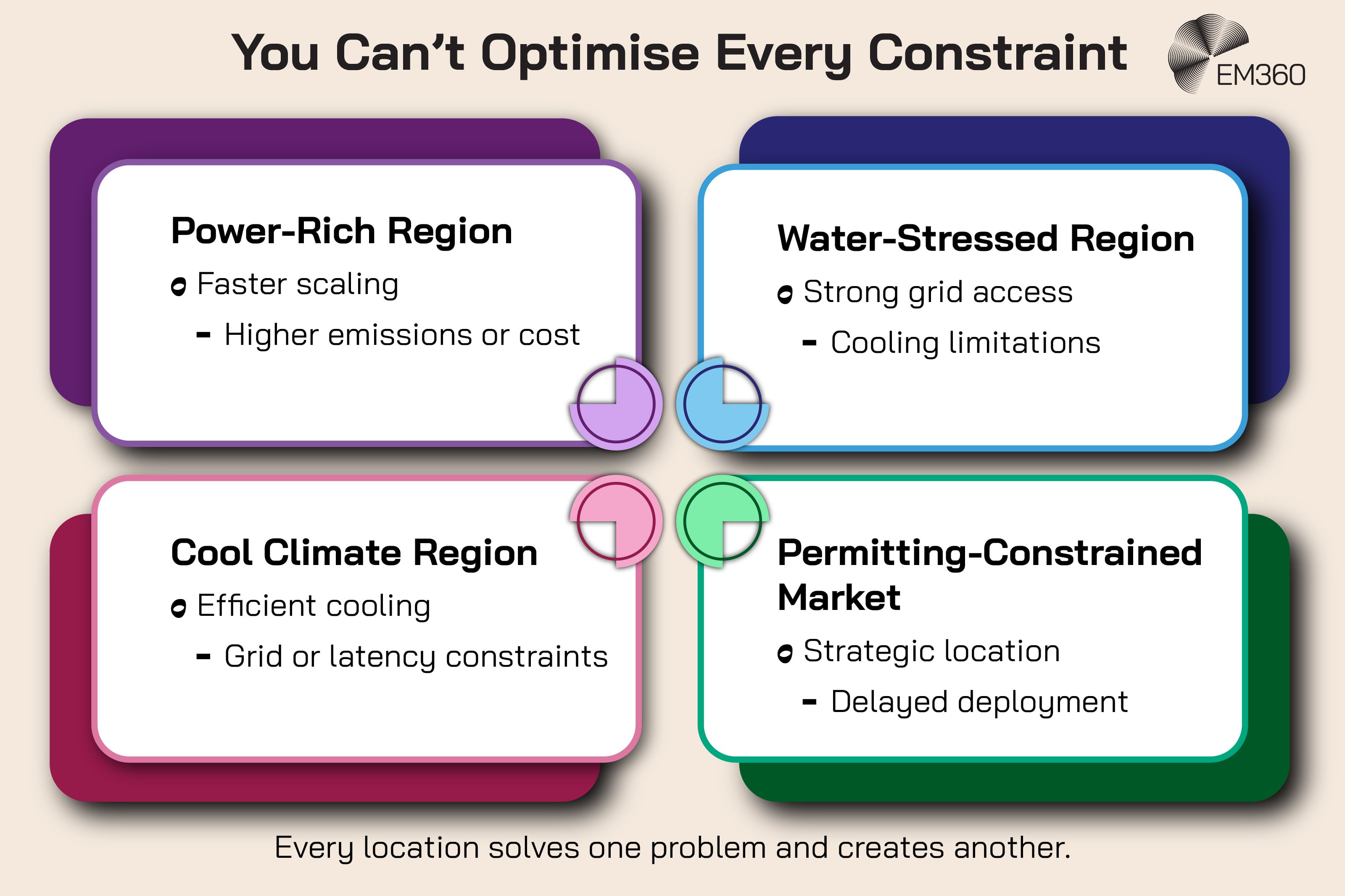 Infographic titled &ldquo;You Can&rsquo;t Optimise Every Constraint&rdquo; with the EM360 logo in the top right. Four boxes show trade-offs in data centre location decisions. The first box, &ldquo;Power-Rich Region,&rdquo; includes &ldquo;Faster scaling&rdquo; and &ldquo;Higher emissions or cost.&rdquo; The second, &ldquo;Water-Stressed Region,&rdquo; includes &ldquo;Strong grid access&rdquo; and &ldquo;Cooling limitations.&rdquo; The third, &ldquo;Cool Climate Region,&rdquo; includes &ldquo;Efficient cooling&rdquo; and &ldquo;Grid or latency constraints.&rdquo; The fourth, &ldquo;Permitting-Constrained Market,&rdquo; includes &ldquo;Strategic location&rdquo; and &ldquo;Delayed deployment.&rdquo; A line at the bottom reads: &ldquo;Every location solves one problem and creates another.&rdquo;