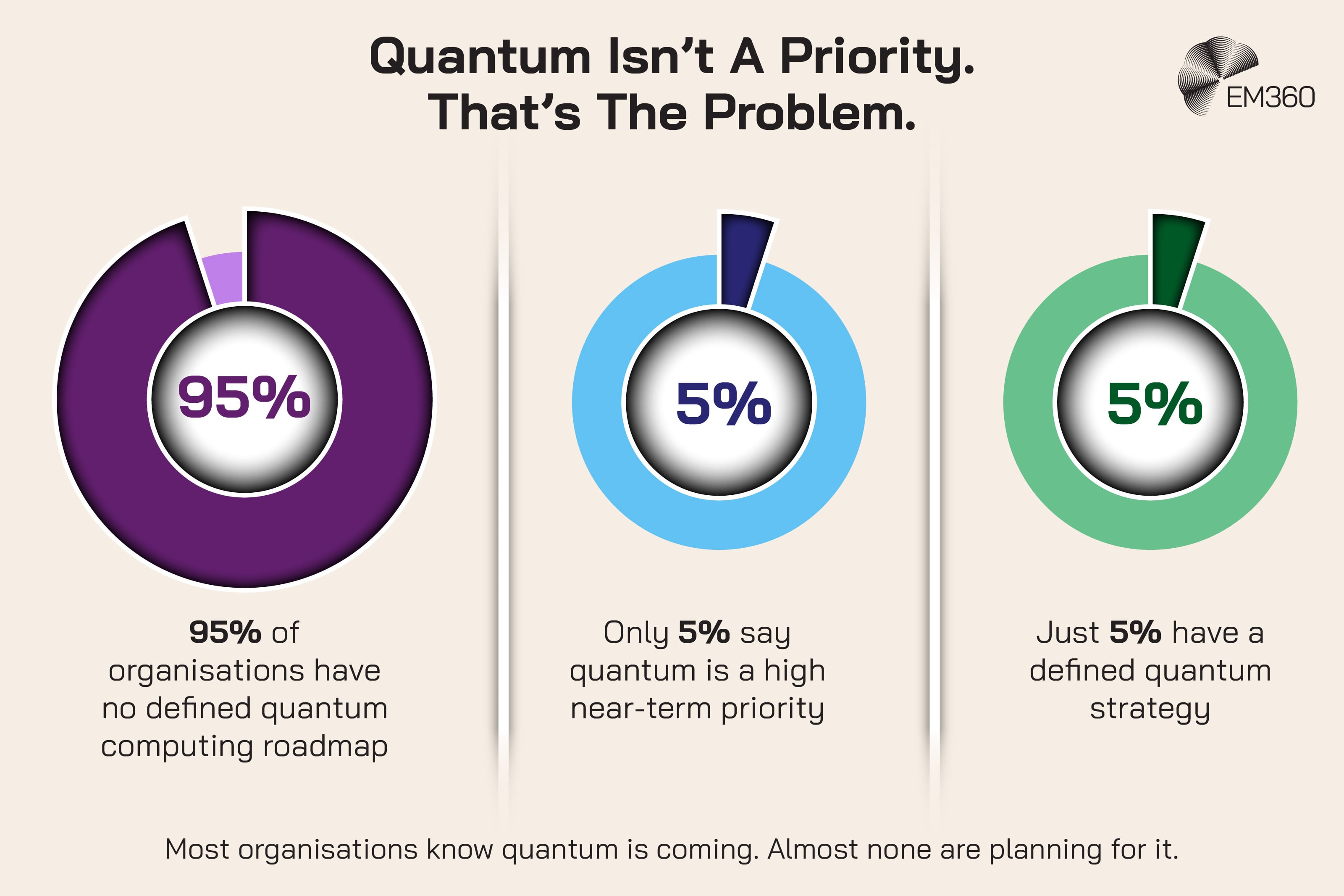 Infographic titled &ldquo;Quantum Isn&rsquo;t A Priority. That&rsquo;s The Problem.&rdquo; with the EM360 logo in the top right. Three circular charts are shown. The first shows &ldquo;95%&rdquo; with text below reading &ldquo;95% of organisations have no defined quantum computing roadmap.&rdquo; The second shows &ldquo;5%&rdquo; with text below reading &ldquo;Only 5% say quantum is a high near-term priority.&rdquo; The third shows &ldquo;5%&rdquo; with text below reading &ldquo;Just 5% have a defined quantum strategy.&rdquo; A final line at the bottom reads: &ldquo;Most organisations know quantum is coming. Almost none are planning for it.&rdquo;