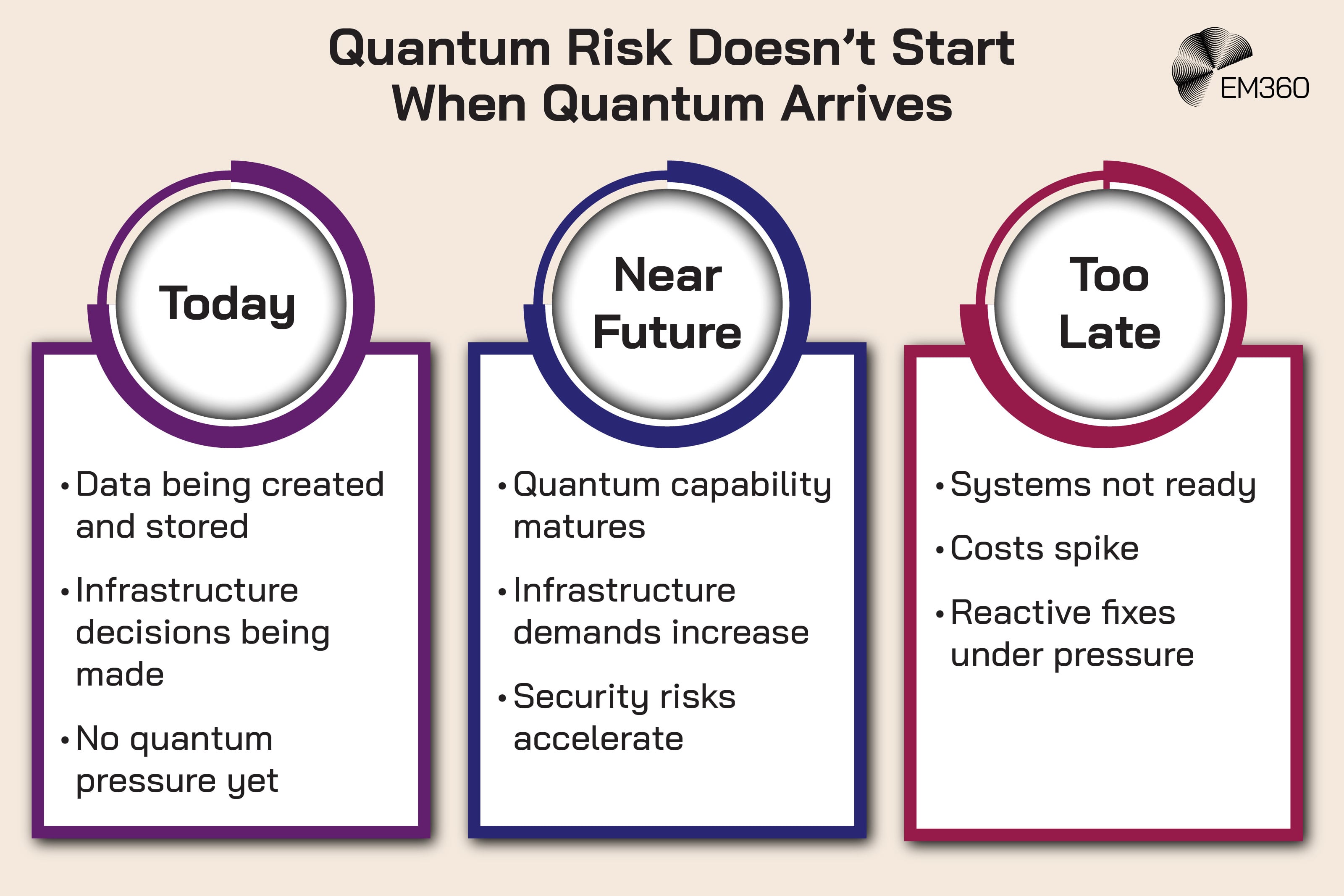 Infographic titled &ldquo;Quantum Risk Doesn&rsquo;t Start When Quantum Arrives&rdquo; with the EM360 logo in the top right. Three columns are shown. The first column is labeled &ldquo;Today&rdquo; and includes: &ldquo;Data being created and stored&rdquo;, &ldquo;Infrastructure decisions being made&rdquo;, and &ldquo;No quantum pressure yet&rdquo;. The second column is labeled &ldquo;Near Future&rdquo; and includes: &ldquo;Quantum capability matures&rdquo;, &ldquo;Infrastructure demands increase&rdquo;, and &ldquo;Security risks accelerate&rdquo;. The third column is labeled &ldquo;Too Late&rdquo; and includes: &ldquo;Systems not ready&rdquo;, &ldquo;Costs spike&rdquo;, and &ldquo;Reactive fixes under pressure&rdquo;.