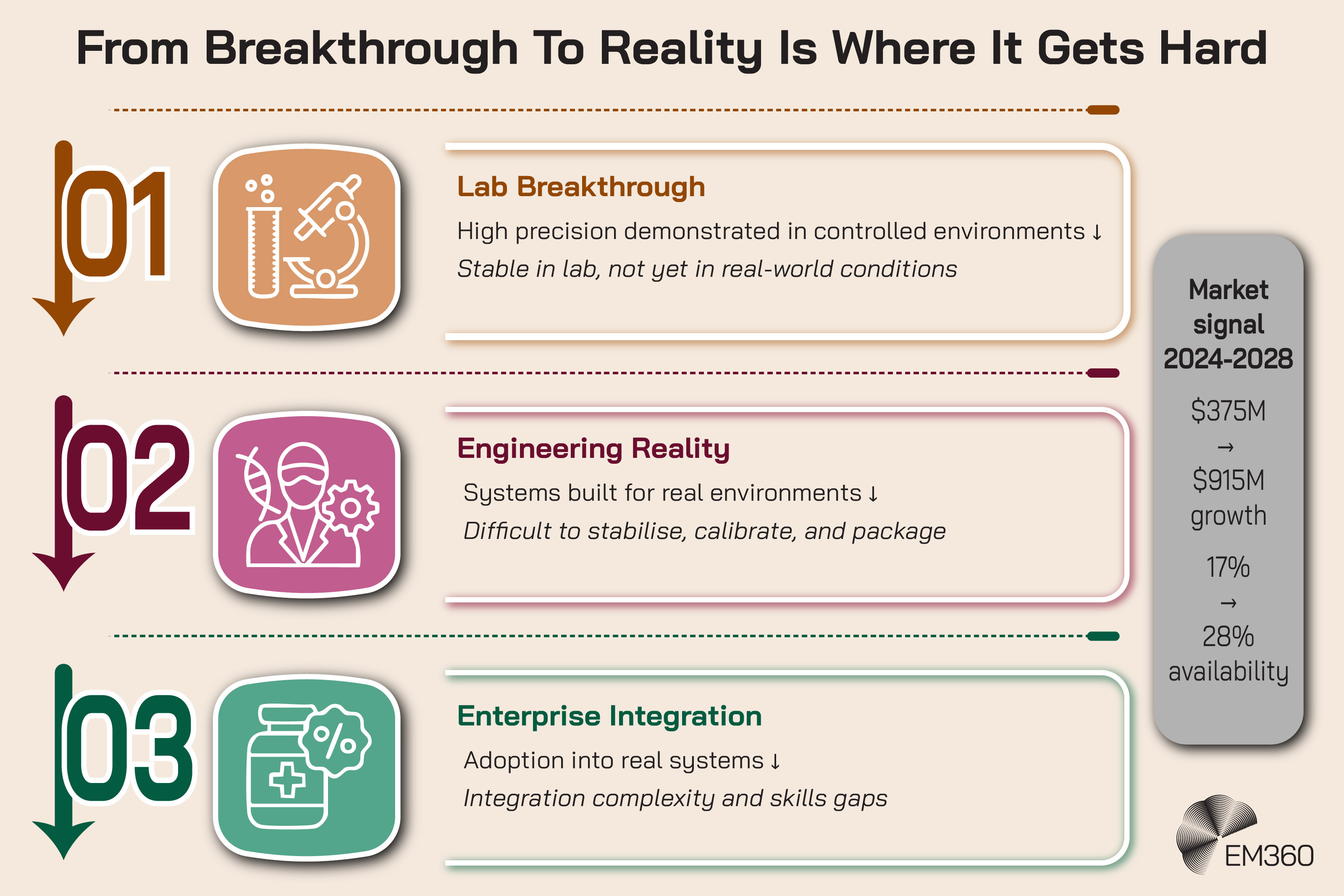 Infographic titled &ldquo;From Breakthrough To Reality Is Where It Gets Hard&rdquo;. A three-stage flow shows the progression of quantum sensing from &ldquo;Lab Breakthrough&rdquo;, where high precision is demonstrated in controlled environments, to &ldquo;Engineering Reality&rdquo;, where systems must be stabilised, calibrated, and packaged for real-world use, and finally to &ldquo;Enterprise Integration&rdquo;, where adoption faces integration complexity and skills gaps. A side panel shows market growth from $375 million in 2024 to $915 million in 2028, with commercial availability rising from 17% to 28%. EM360 logo appears in the bottom right corner.