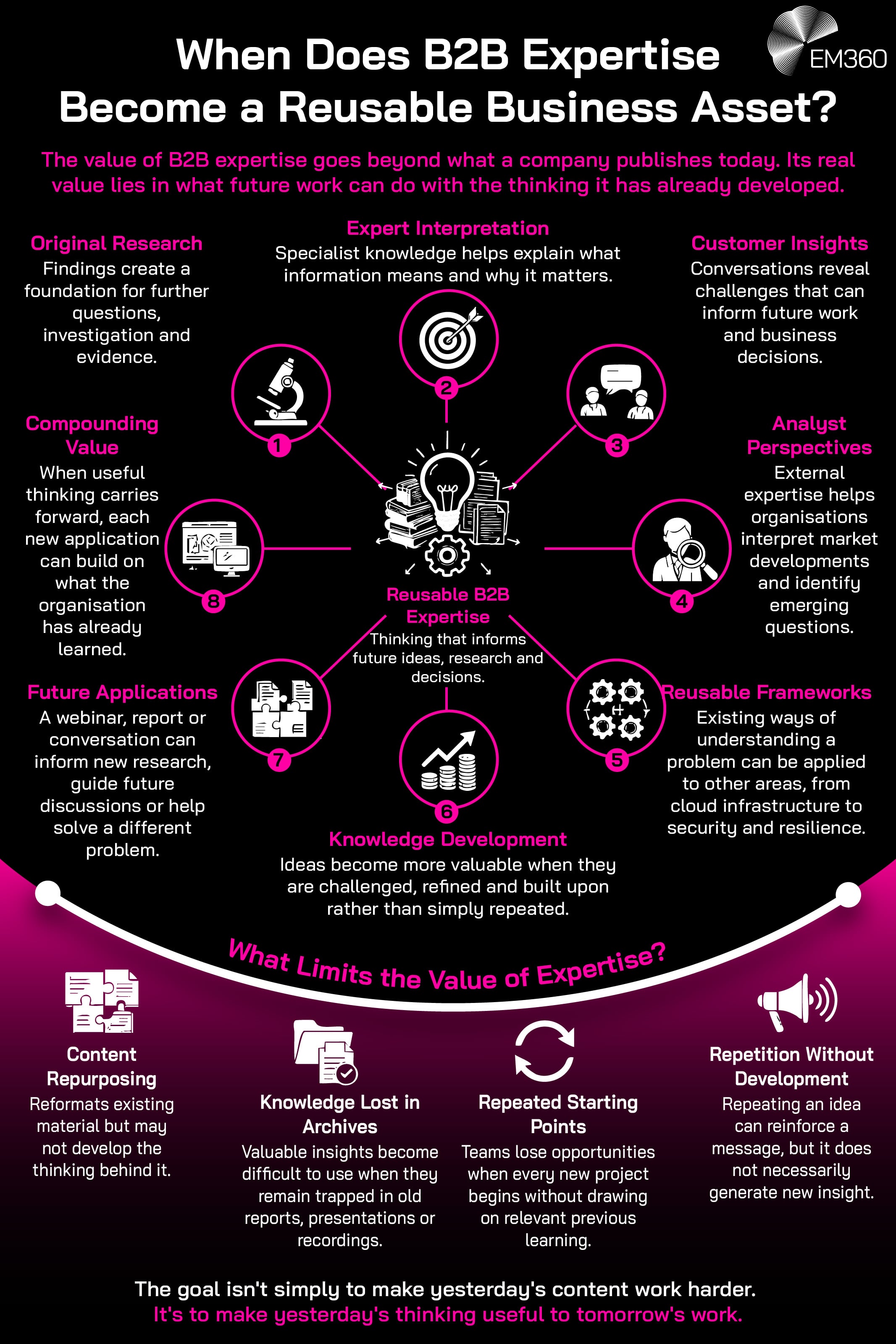 A summary infographic about the topic "When Does B2B Expertise Become a Reusable Business Asset?