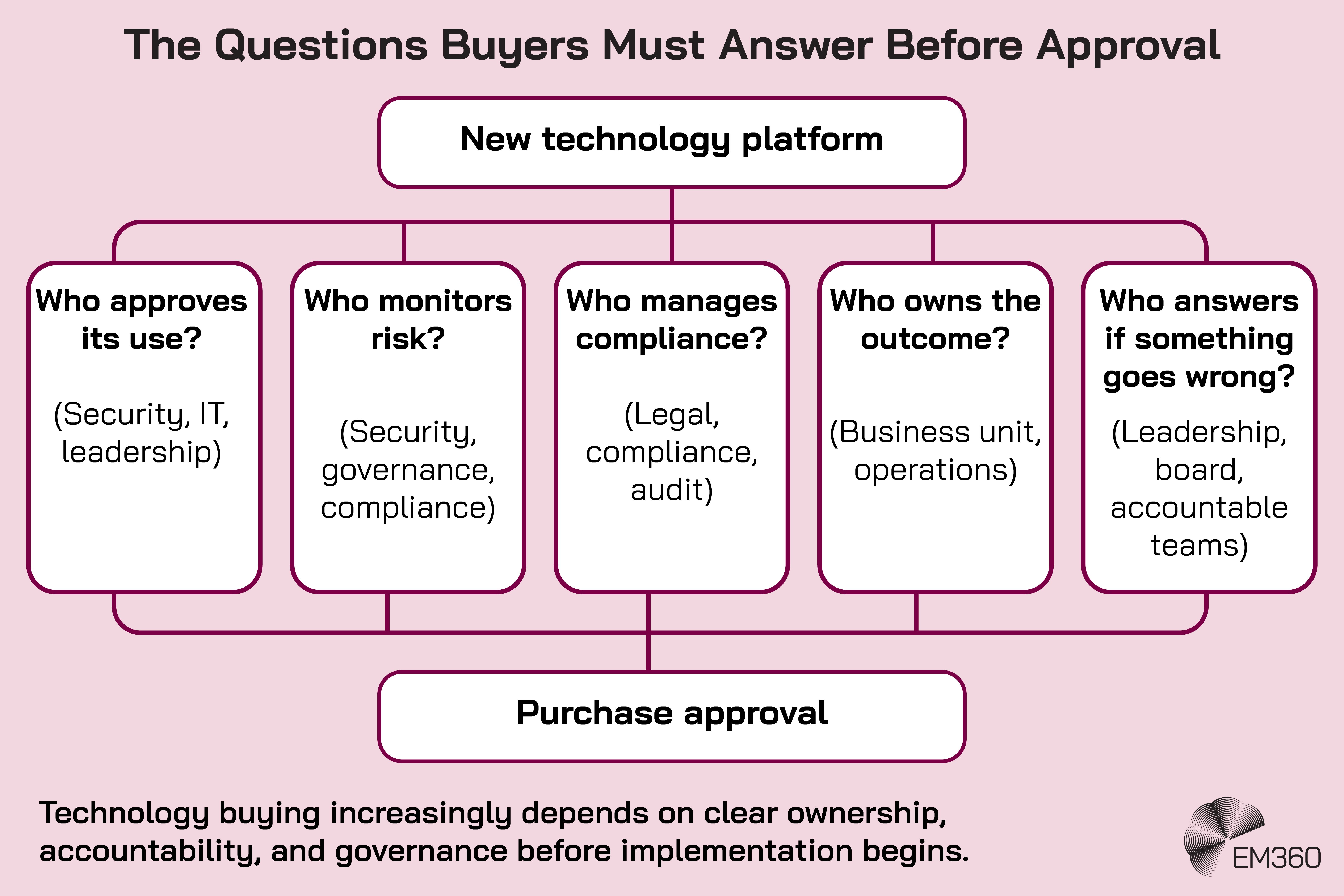 Flowchart titled &ldquo;The Questions Buyers Must Answer Before Approval&rdquo; showing the governance questions surrounding the purchase of a new technology platform. Five connected boxes ask who approves its use, who monitors risk, who manages compliance, who owns the outcome and who answers if something goes wrong. Suggested stakeholders include security, IT, leadership, governance, compliance, legal, audit, business units, operations, the board and accountable teams. The questions connect the proposed technology platform to purchase approval, reinforcing that technology buying increasingly depends on clear ownership, accountability and governance before implementation begins. An EM360 logo appears at the bottom.