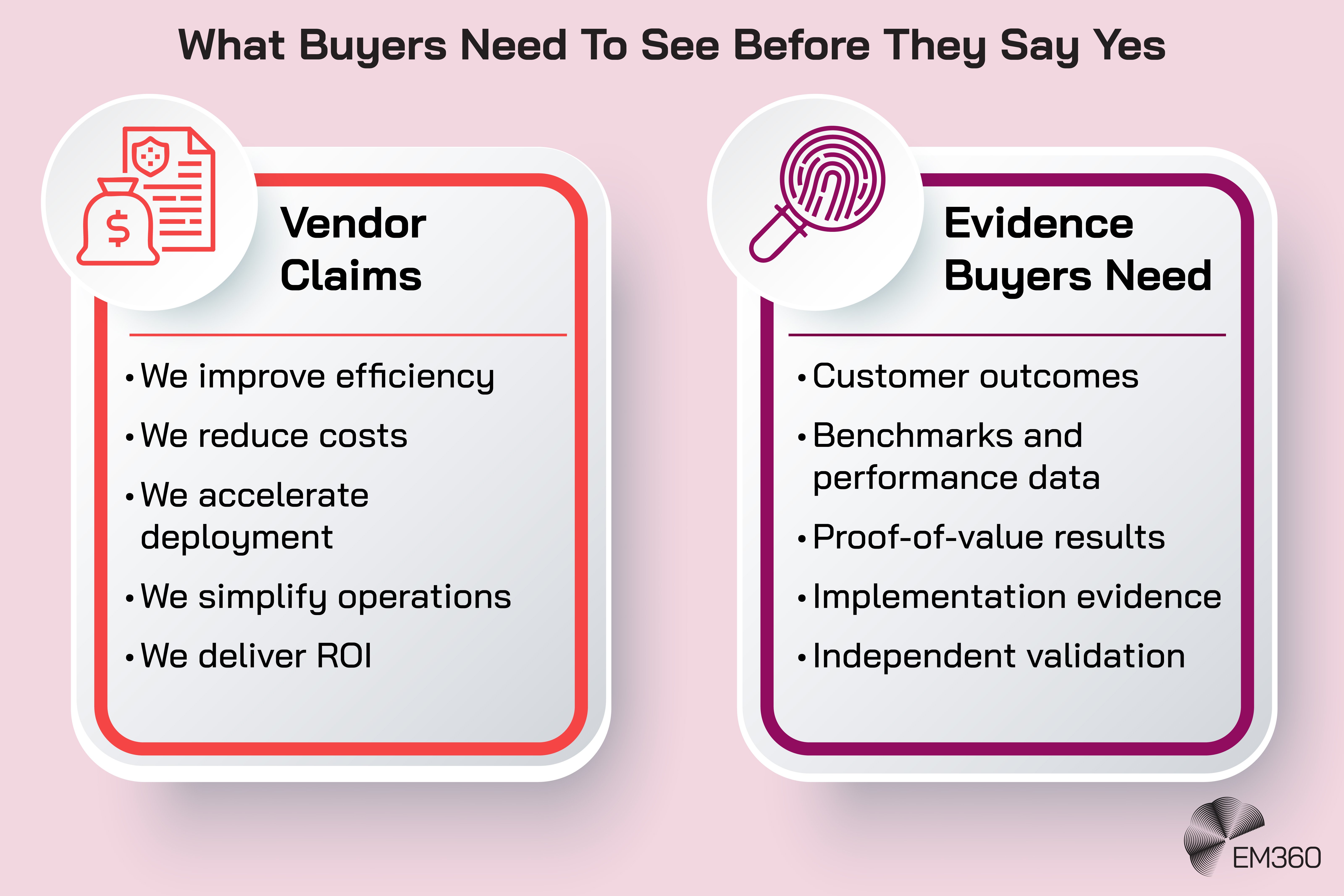 Infographic titled &ldquo;What Buyers Need to See Before They Say Yes&rdquo; contrasting common technology vendor claims with the evidence enterprise buyers need to support a purchasing decision. The vendor claims include improving efficiency, reducing costs, accelerating deployment, simplifying operations and delivering ROI. The evidence side lists customer outcomes, benchmarks and performance data, proof-of-value results, implementation evidence and independent validation. An EM360 logo appears at the bottom.