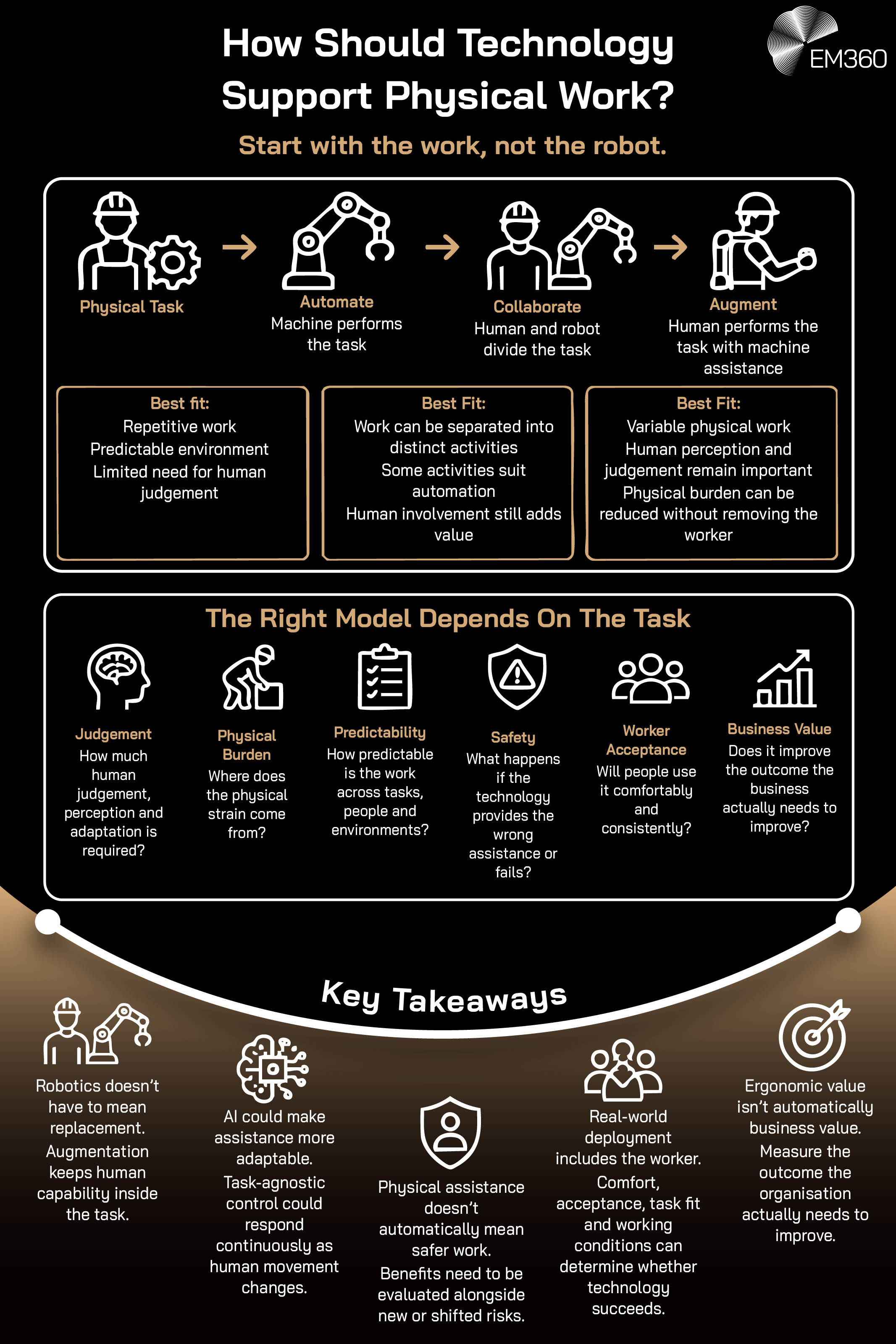 An EM360 infographic comparing three approaches to supporting physical work with robotics: automation, collaboration and augmentation. Automation suits repetitive, predictable tasks with limited need for human judgement; collaboration divides work between people and robots; and augmentation keeps the human performing the task while providing machine assistance. The graphic highlights judgement, physical burden, predictability, safety, worker acceptance and business value as factors for choosing the right approach, with key takeaways covering human augmentation, adaptable AI assistance, safety, real-world deployment and measurable business outcomes.