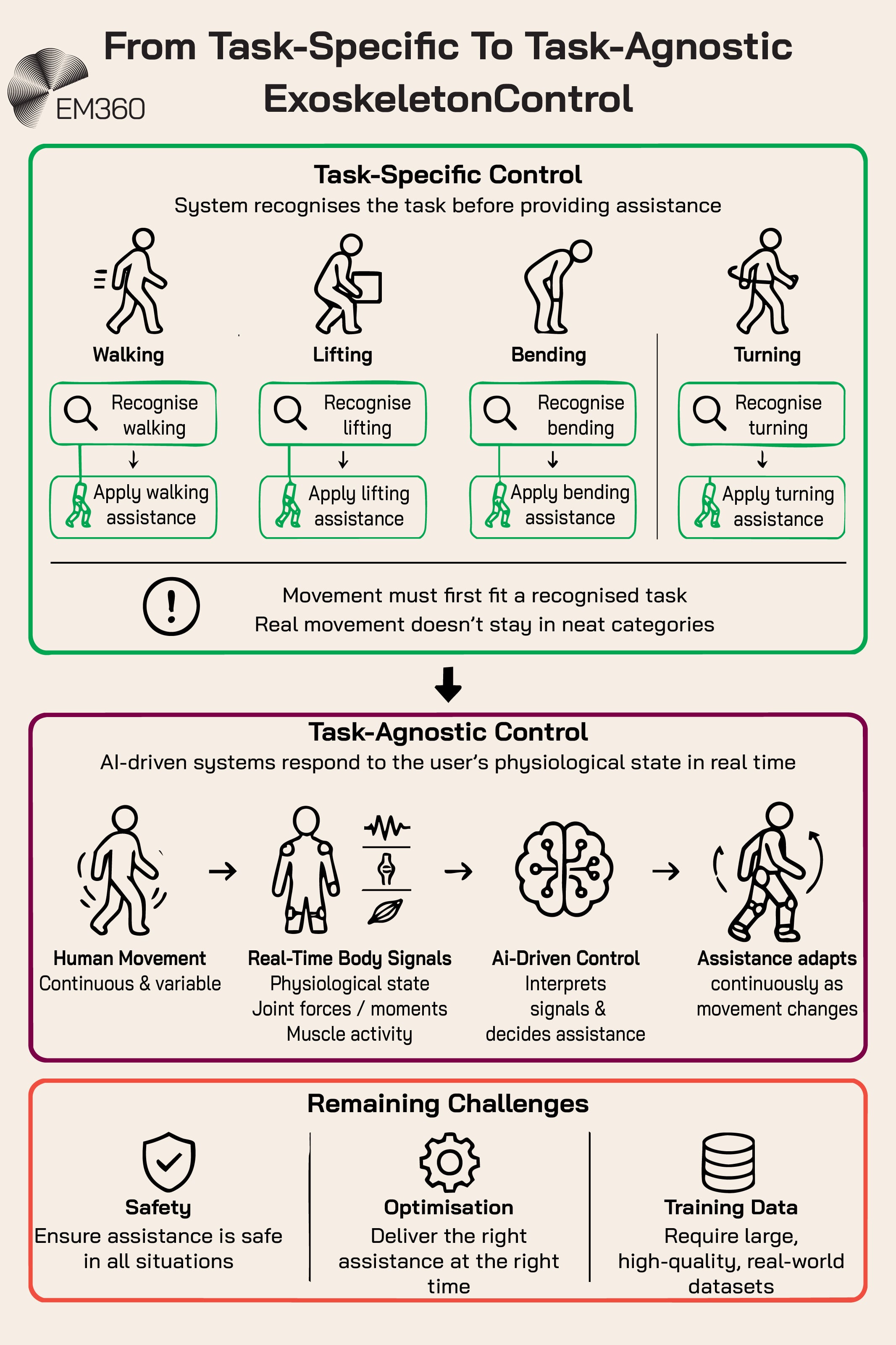 An EM360 infographic comparing task-specific and task-agnostic exoskeleton control. Task-specific systems first recognise movements such as walking, lifting, bending or turning before applying predefined assistance, which can struggle with continuous real-world movement. Task-agnostic AI-driven control instead uses real-time physiological signals, including joint forces, moments and muscle activity, to interpret the worker&rsquo;s state and continuously adapt assistance as movement changes. Remaining challenges include safety, optimisation and access to large, high-quality real-world training datasets.