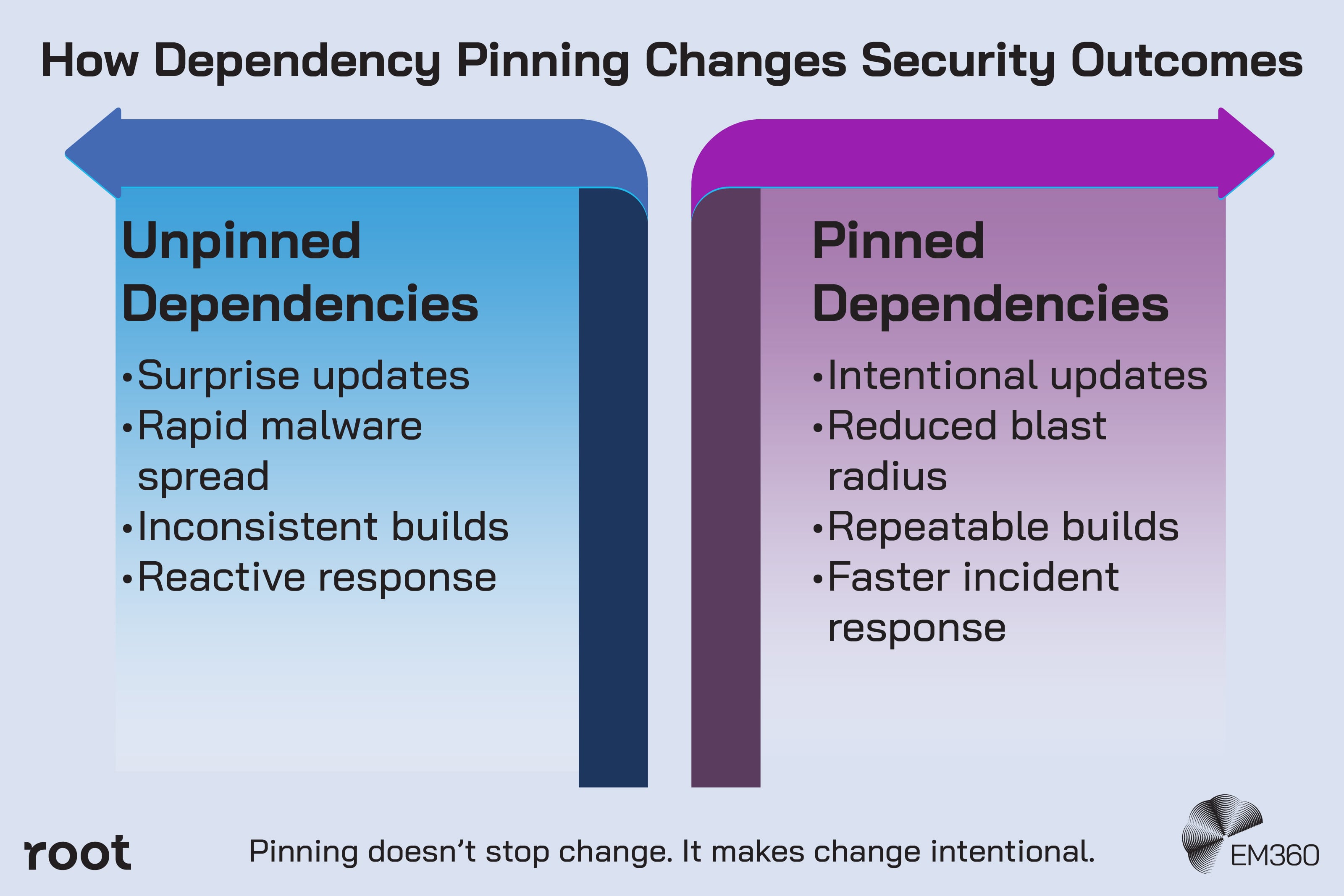 Infographic titled &ldquo;How Dependency Pinning Changes Security Outcomes&rdquo; comparing unpinned and pinned dependencies. The left column, &ldquo;Unpinned Dependencies,&rdquo; lists: surprise updates, rapid malware spread, inconsistent builds, and reactive response. The right column, &ldquo;Pinned Dependencies,&rdquo; lists: intentional updates, reduced blast radius, repeatable builds, and faster incident response. Bottom text reads: &ldquo;Pinning doesn&rsquo;t stop change. It makes change intentional.&rdquo; Root logo appears bottom left and EM360 logo bottom right.