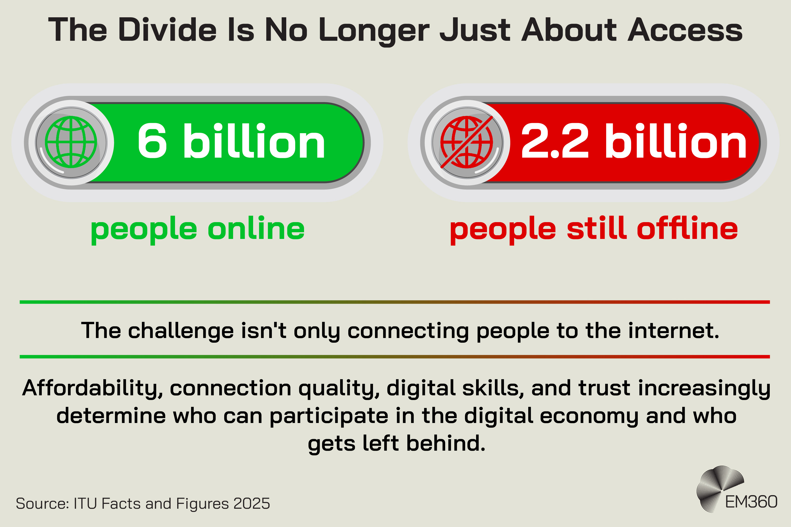 Infographic titled &ldquo;The Divide Is No Longer Just About Access&rdquo; contrasting global internet connectivity and exclusion. A green panel with a globe icon states that 6 billion people are online, while a red panel with a crossed-out globe states that 2.2 billion people are still offline. Below, the graphic explains that the challenge isn&rsquo;t only connecting people to the internet. Affordability, connection quality, digital skills and trust increasingly determine who can participate in the digital economy and who gets left behind. Source: ITU Facts and Figures 2025.