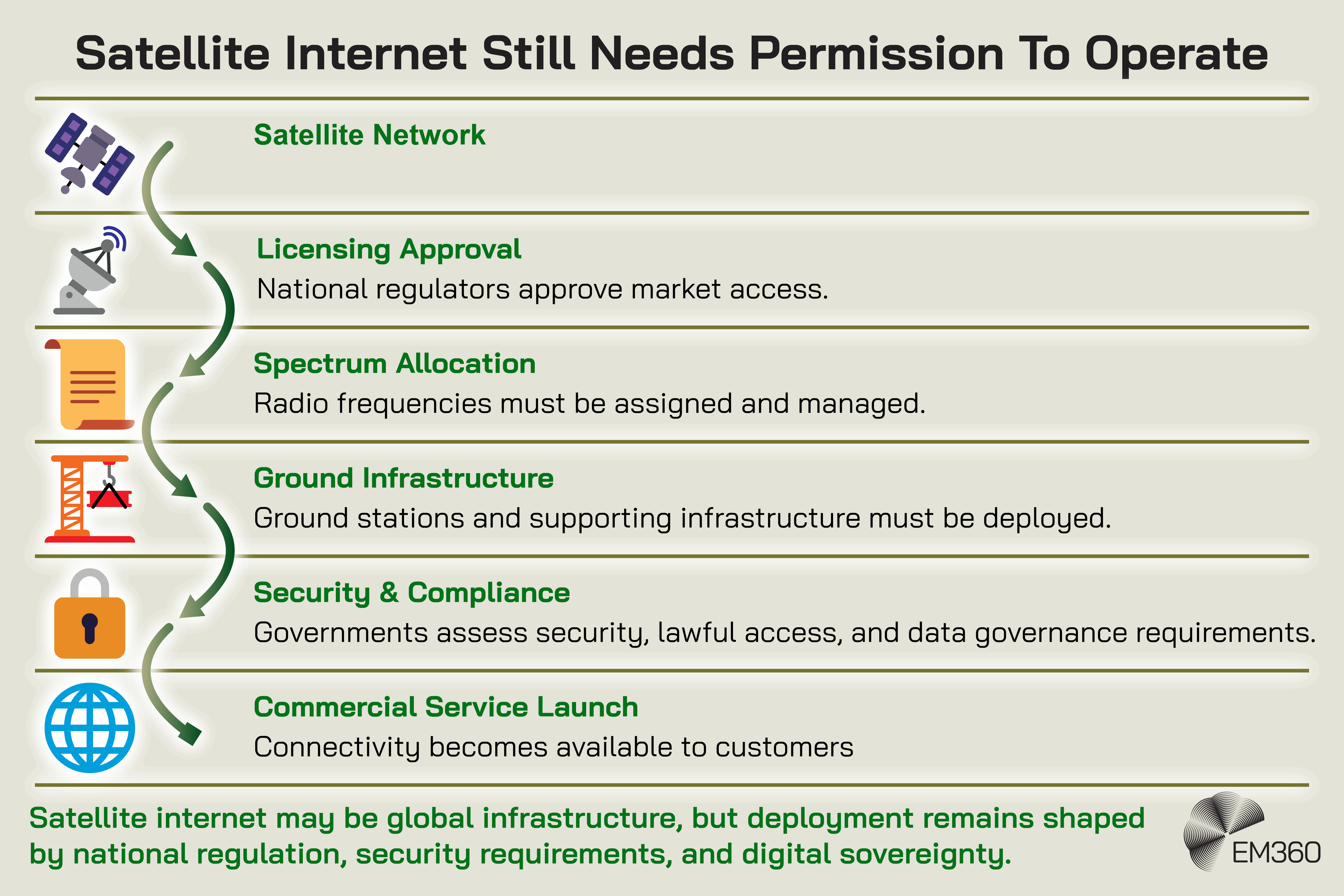 Process infographic titled &ldquo;Satellite Internet Still Needs Permission To Operate&rdquo; showing the stages required to turn a satellite network into a commercially available connectivity service. The sequence begins with the satellite network, followed by licensing approval, where national regulators approve market access; spectrum allocation, where radio frequencies must be assigned and managed; ground infrastructure, including deployment of ground stations and supporting infrastructure; and security and compliance, where governments assess security, lawful access and data governance requirements. The final stage is commercial service launch, when connectivity becomes available to customers. A concluding statement explains that although satellite internet may be global infrastructure, its deployment remains shaped by national regulation, security requirements and digital sovereignty.