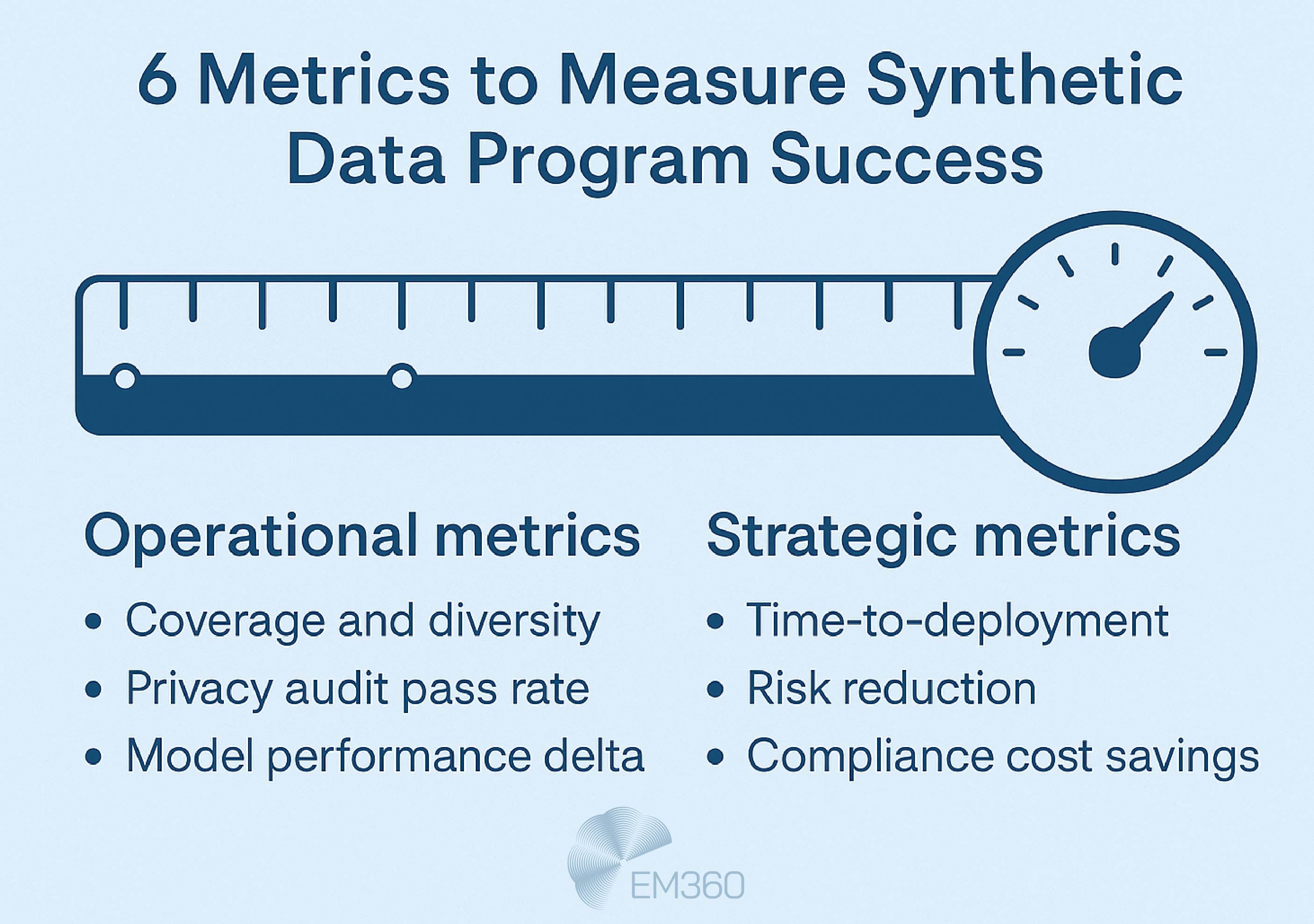 Infographic titled &ldquo;6 Metrics to Measure Synthetic Data Program Success&rdquo; on a very pale blue background. A ruler and gauge icon at the top symbolise measurement. Below, the image lists two categories: &ldquo;Operational metrics&rdquo; (coverage and diversity, privacy audit pass rate, model performance delta) and &ldquo;Strategic metrics&rdquo; (time-to-deployment, risk reduction, compliance cost savings). The EM360 logo is placed at the bottom.