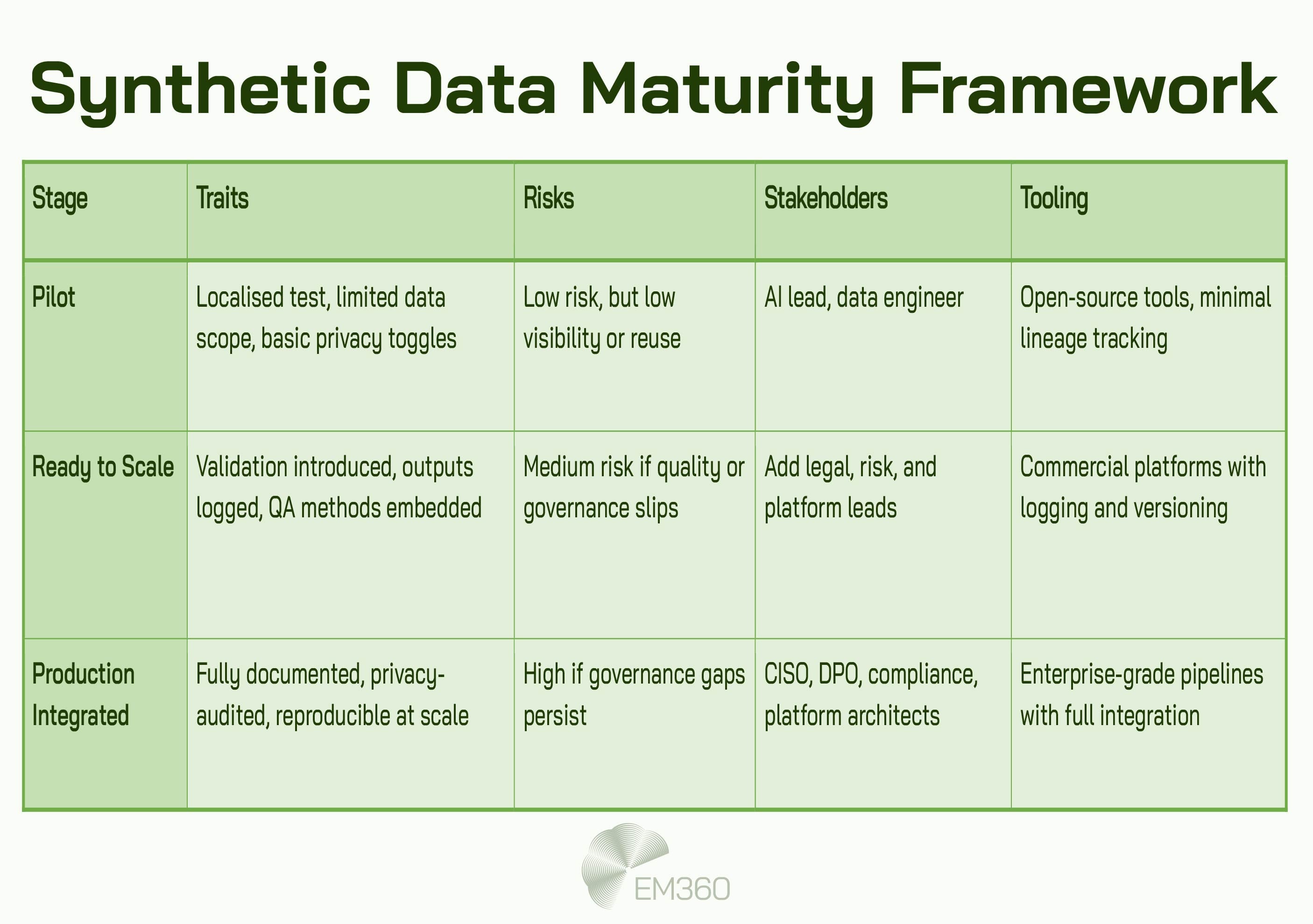 Infographic titled &ldquo;Synthetic Data Maturity Framework&rdquo; featuring a green five-column table. Rows define three maturity stages for synthetic data deployment: "Pilot," "Ready to Scale," and "Production Integrated." Each stage is described by traits, associated risks, required stakeholders, and tooling used. The table uses light green tones, and the EM360 logo appears at the bottom.