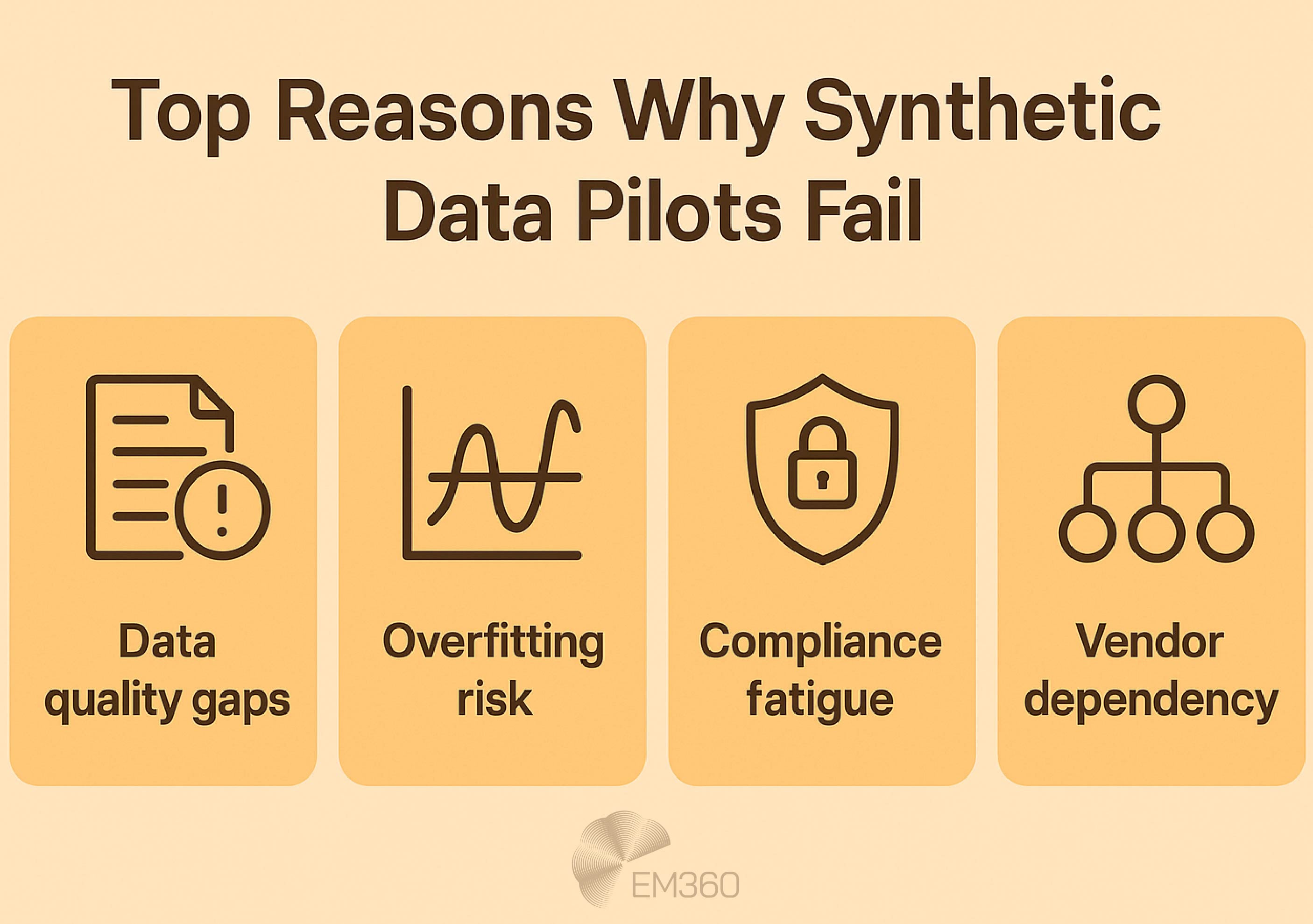 Infographic titled &ldquo;Top Reasons Why Synthetic Data Pilots Fail&rdquo; with a very pale orange background. Four illustrated icons represent the key reasons: a document with an exclamation mark for "Data quality gaps," a fluctuating graph for "Overfitting risk," a shield with a lock for "Compliance fatigue," and a hierarchy chart for "Vendor dependency." EM360 logo appears at the bottom.