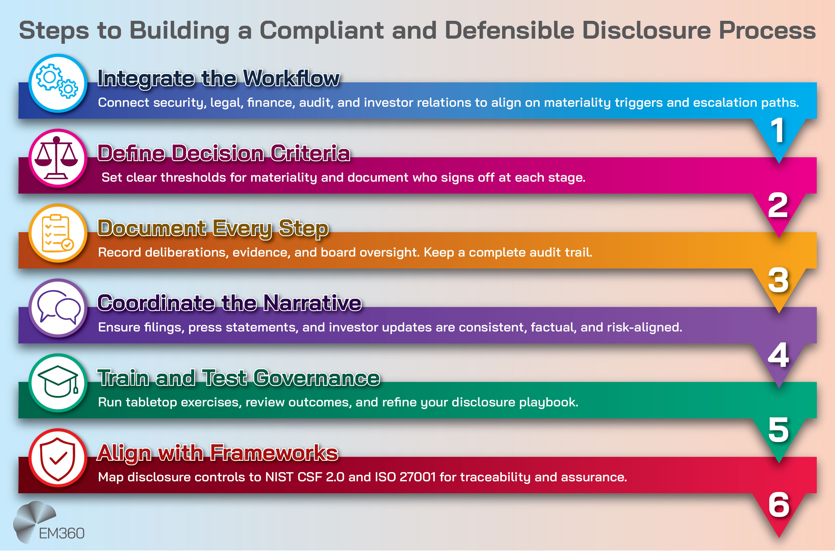 Infographic titled &lsquo;Steps to Building a Compliant and Defensible Disclosure Process.&rsquo; Six horizontal colour bars numbered one to six outline each step with icons: Step 1, Integrate the Workflow &ndash; connect security, legal, finance, audit, and investor relations on materiality triggers. Step 2, Define Decision Criteria &ndash; set thresholds and document approvals. Step 3, Document Every Step &ndash; record deliberations, evidence, and board oversight. Step 4, Coordinate the Narrative &ndash; align filings and communications. Step 5, Train and Test Governance &ndash; conduct tabletop exercises and refine playbooks. Step 6, Align with Frameworks &ndash; map disclosure controls to NIST CSF 2.0 and ISO 27001. The EM360 logo appears in the bottom left corner
