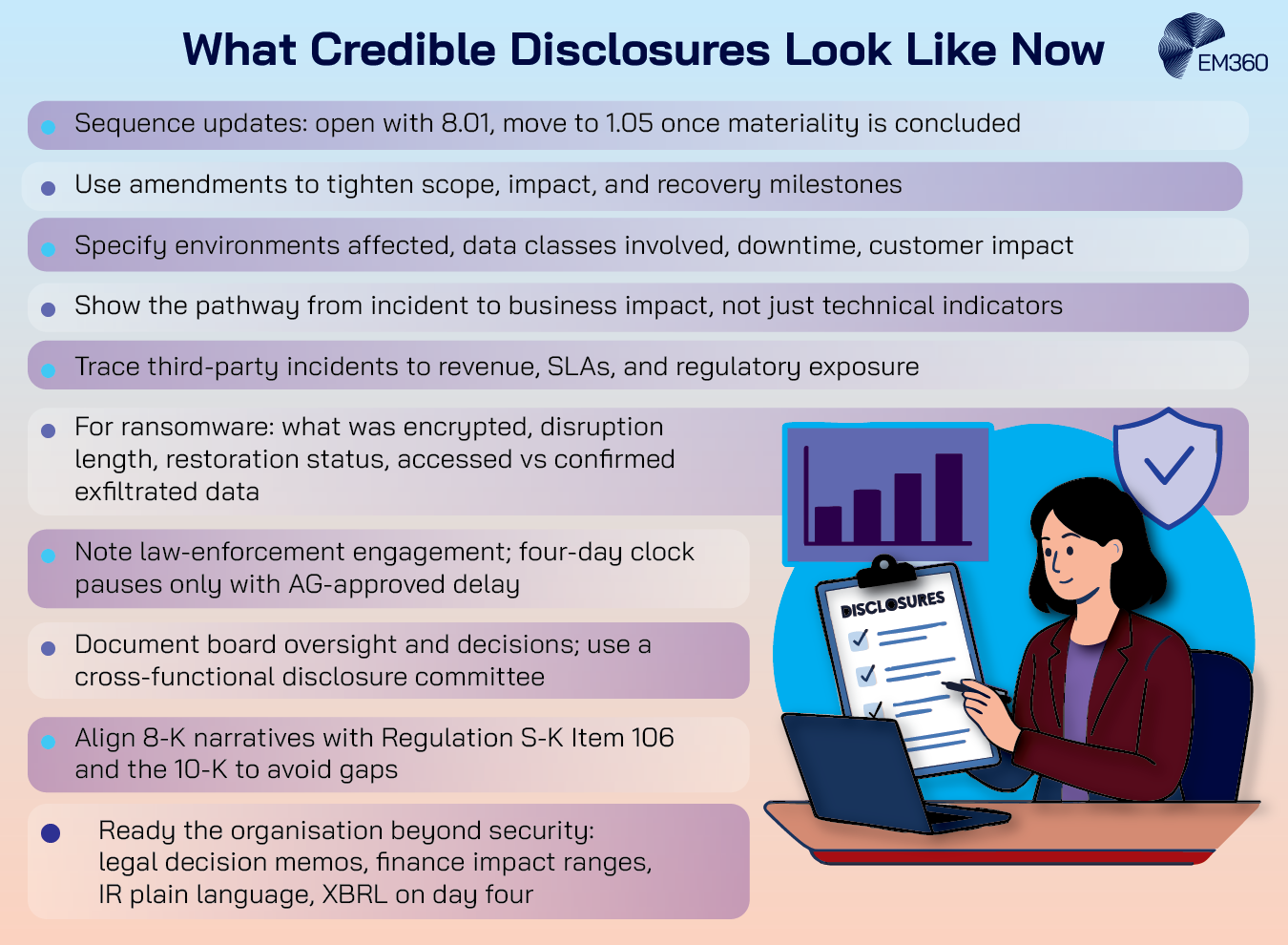 Infographic titled &lsquo;What Credible Disclosures Look Like Now&rsquo; lists key practices for SEC-compliant cyber incident reporting. Each bullet highlights modern disclosure standards such as sequencing updates from Item 8.01 to 1.05, using amendments for clarity, specifying impacted systems, linking incidents to business impact, detailing ransomware events, noting law enforcement involvement, documenting board oversight, aligning 8-K and S-K narratives, and ensuring readiness across legal, finance, and investor relations. On the right, a semi-3D vector illustration shows a woman reviewing a disclosure checklist beside a laptop, shield, and chart graphics.