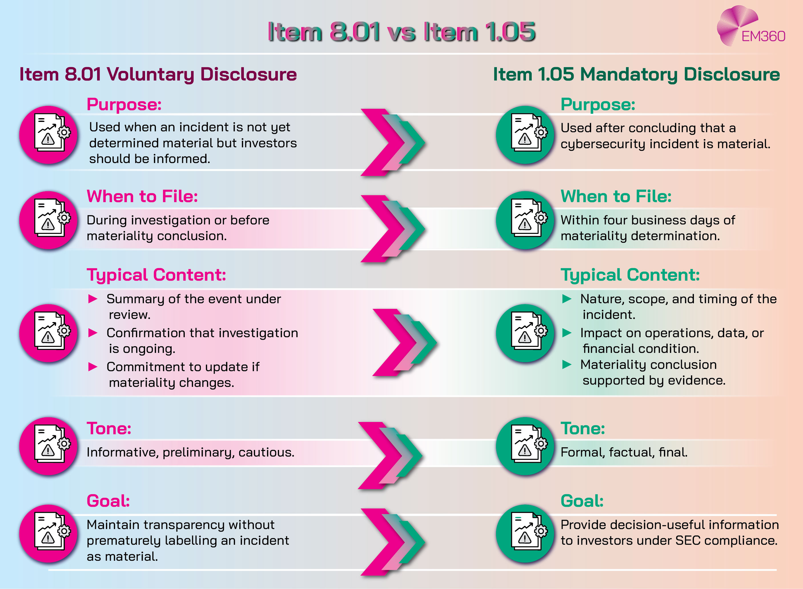 Infographic titled &lsquo;Item 8.01 vs Item 1.05&rsquo; comparing SEC disclosure types. The left column in pink covers Item 8.01 Voluntary Disclosure, explaining it&rsquo;s used before materiality is determined, during investigations, with informative and cautious tone. The right column in teal covers Item 1.05 Mandatory Disclosure, used after confirming materiality within four business days, with formal and factual tone. Arrows connect each matching section: purpose, timing, content, tone, and goal.
