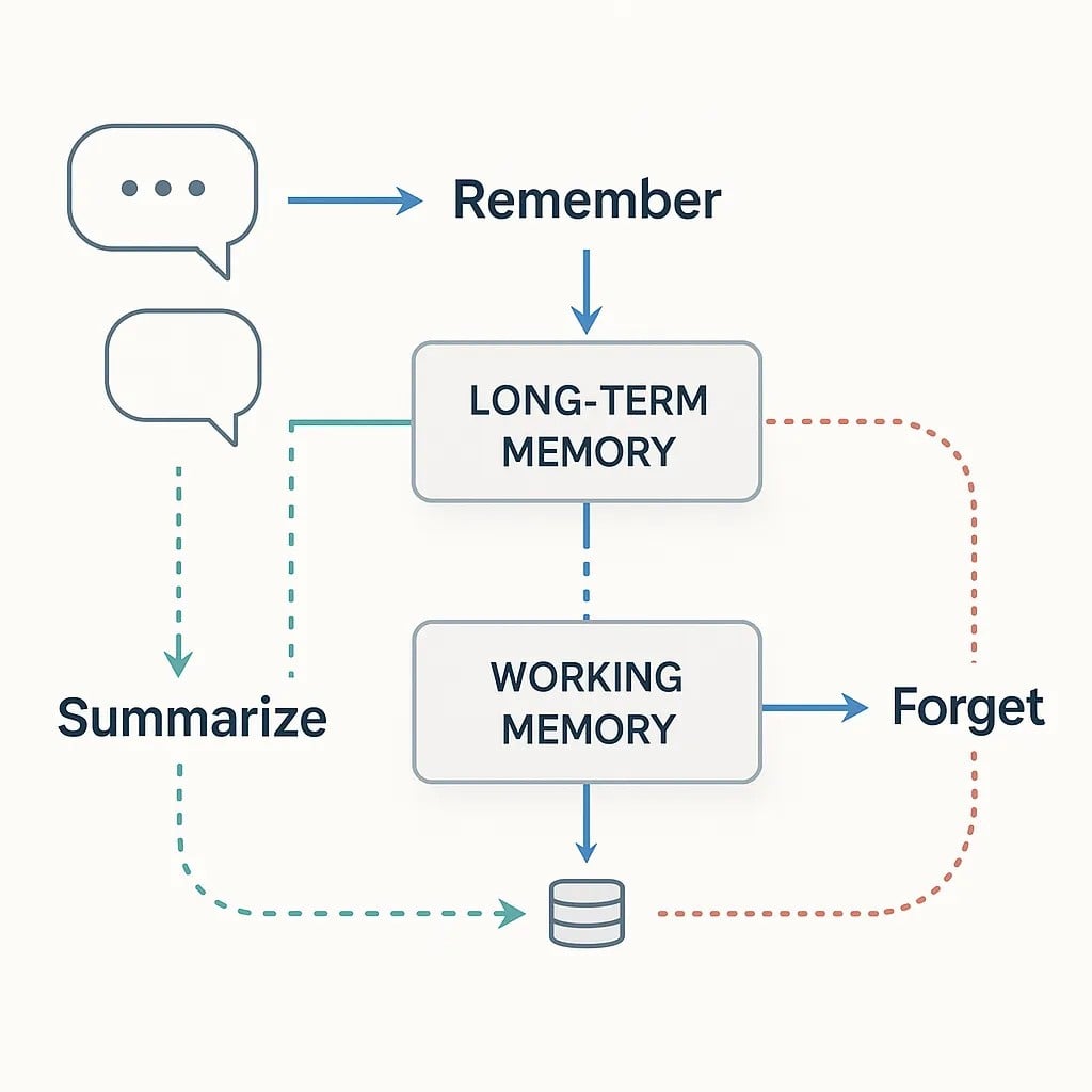 Diagram illustrating memory flow. Speech bubbles represent input that can be remembered, summarized, or forgotten. Remembered inputs go into long-term memory, which connects to working memory. Working memory can also lead to forgetting, or store information in a database. Summarized inputs bypass long-term memory and are stored directly. Arrows indicate the processes of remembering, summarizing, and forgetting. 