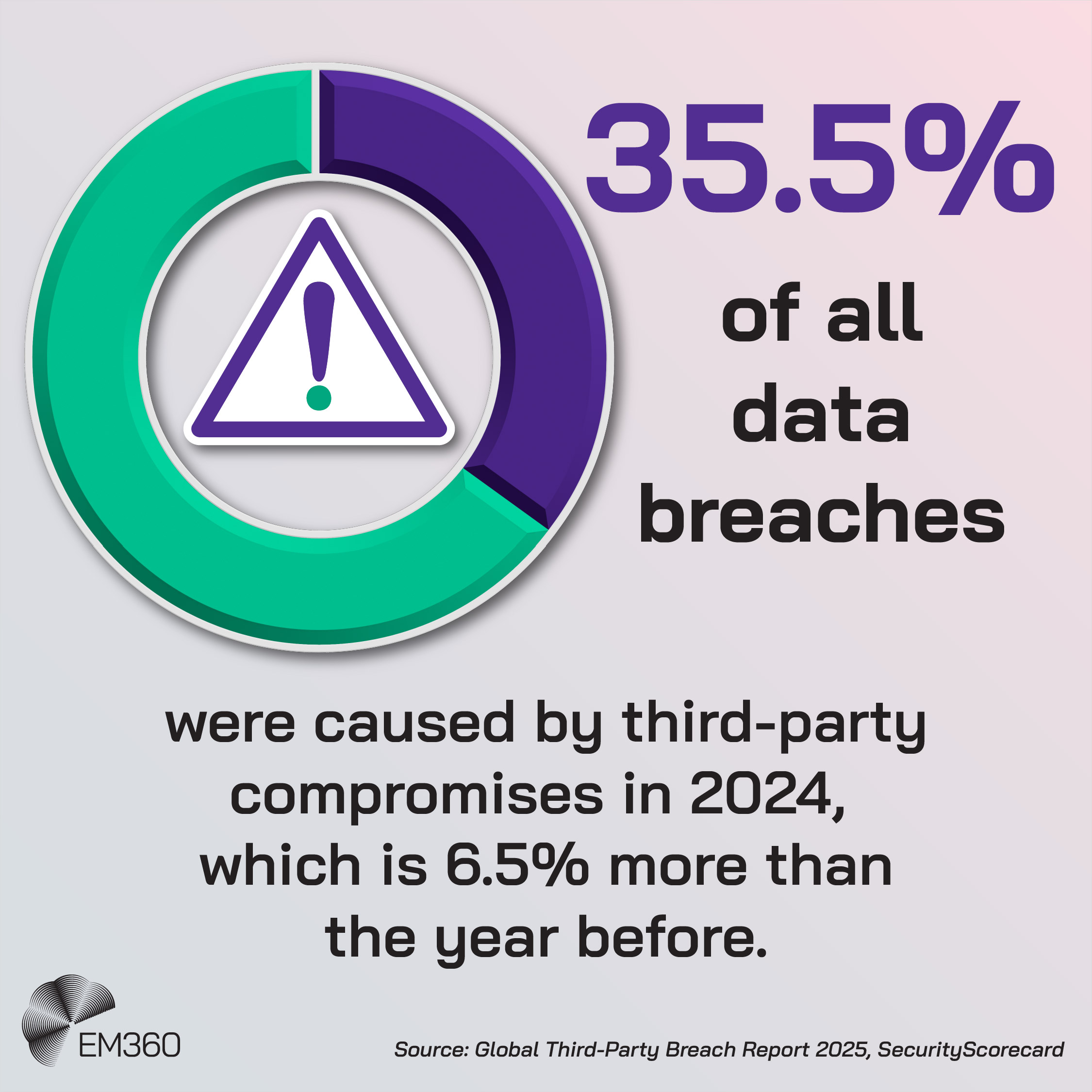 Circular chart graphic showing the statistic “35.5% of all data breaches were caused by third-party compromises in 2024, which is 6.5% more than the year before.” The graphic includes a warning icon at the centre and cites the source as the Global Third-Party Breach Report 2025 by SecurityScorecard.
