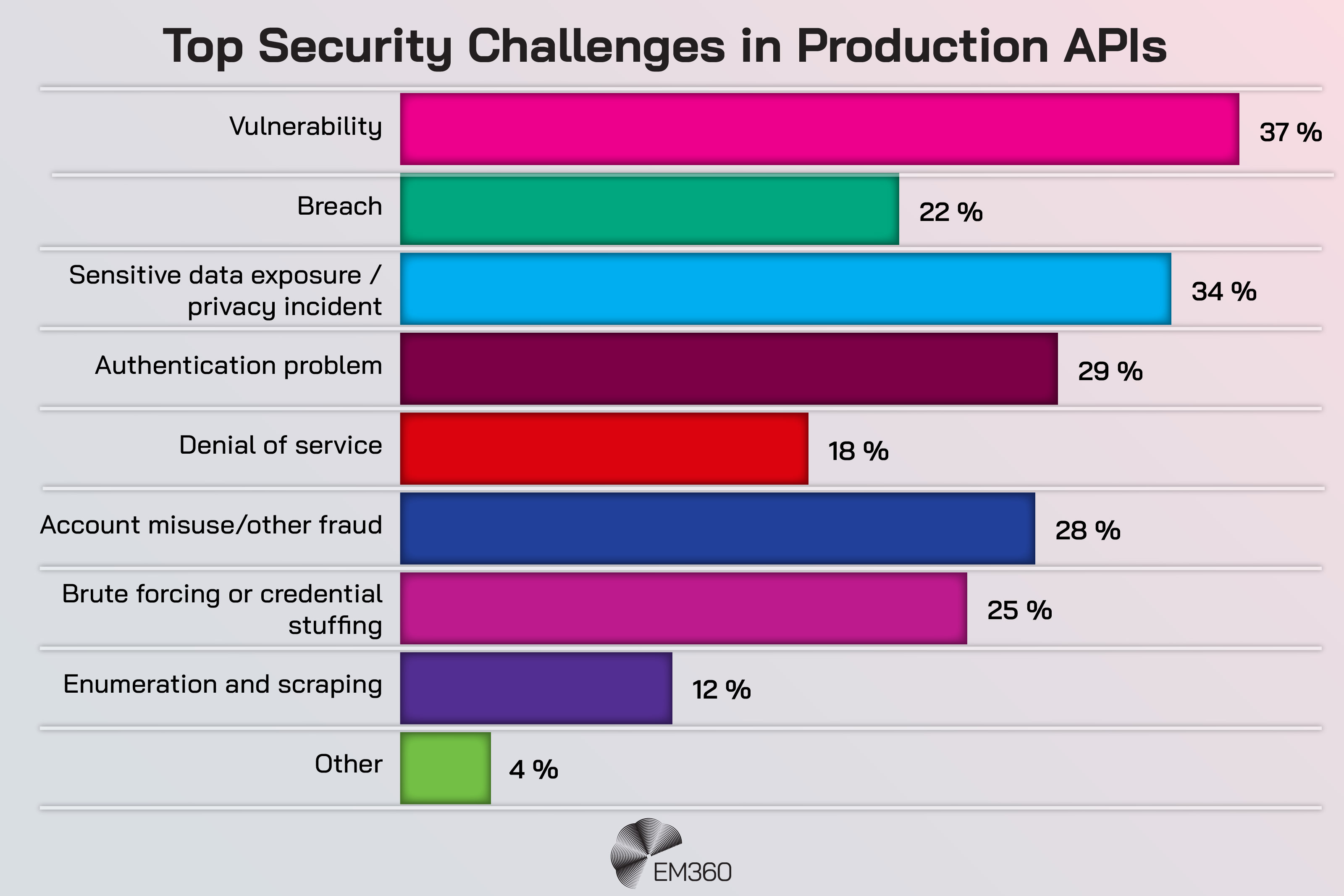 Bar chart titled “Top Security Challenges in Production APIs.” The chart shows vulnerability as the most common issue at 37 per cent, followed by sensitive data exposure or privacy incidents at 34 per cent, authentication problems at 29 per cent, account misuse or other fraud at 28 per cent, brute forcing or credential stuffing at 25 per cent, breaches at 22 per cent, denial of service at 18 per cent, enumeration and scraping at 12 per cent, and other issues at 4 per cent.