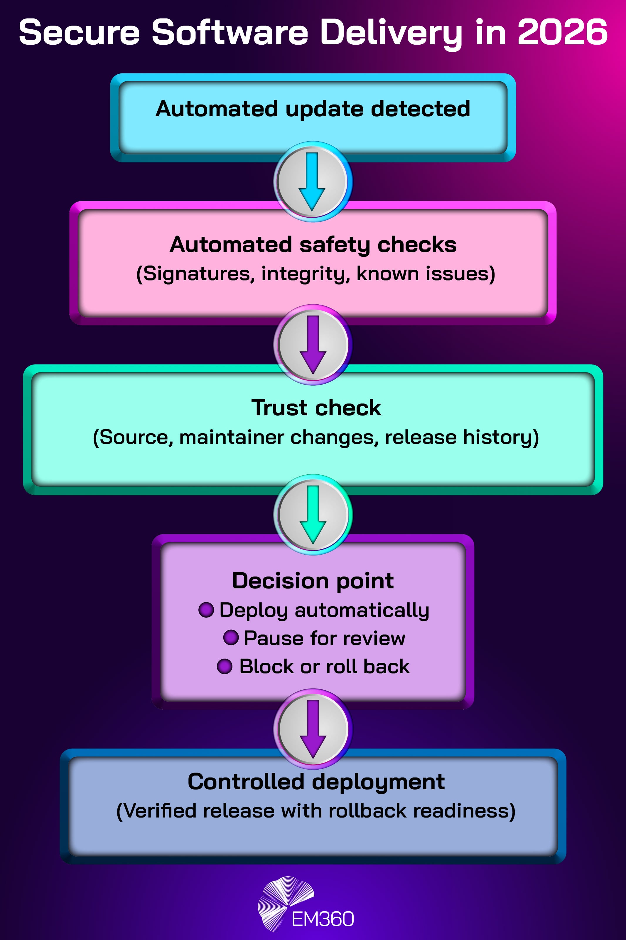 Flow diagram titled &ldquo;Secure Software Delivery in 2026.&rdquo; The diagram shows a step-by-step process: &ldquo;Automated update detected,&rdquo; followed by &ldquo;Automated safety checks&rdquo; including signatures, integrity, and known issues, then a &ldquo;Trust check&rdquo; covering source, maintainer changes, and release history. This leads to a decision point with three options: deploy automatically, pause for review, or block or roll back. The final step is &ldquo;Controlled deployment,&rdquo; described as a verified release with rollback readiness. EM360 branding appears at the bottom.