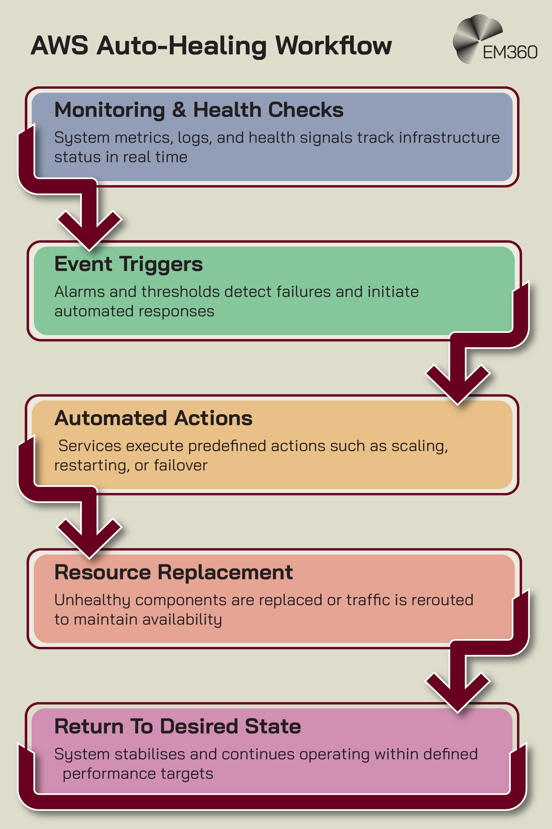  Infographic titled &ldquo;AWS Auto-Healing Workflow&rdquo; showing a step-by-step flow with arrows. Steps include: &ldquo;Monitoring & Health Checks &ndash; System metrics, logs, and health signals track infrastructure status in real time,&rdquo; &ldquo;Event Triggers &ndash; Alarms and thresholds detect failures and initiate automated responses,&rdquo; &ldquo;Automated Actions &ndash; Services execute predefined actions such as scaling, restarting, or failover,&rdquo; &ldquo;Resource Replacement &ndash; Unhealthy components are replaced or traffic is rerouted to maintain availability,&rdquo; and &ldquo;Return To Desired State &ndash; System stabilises and continues operating within defined performance targets.&rdquo; EM360 logo in top right.