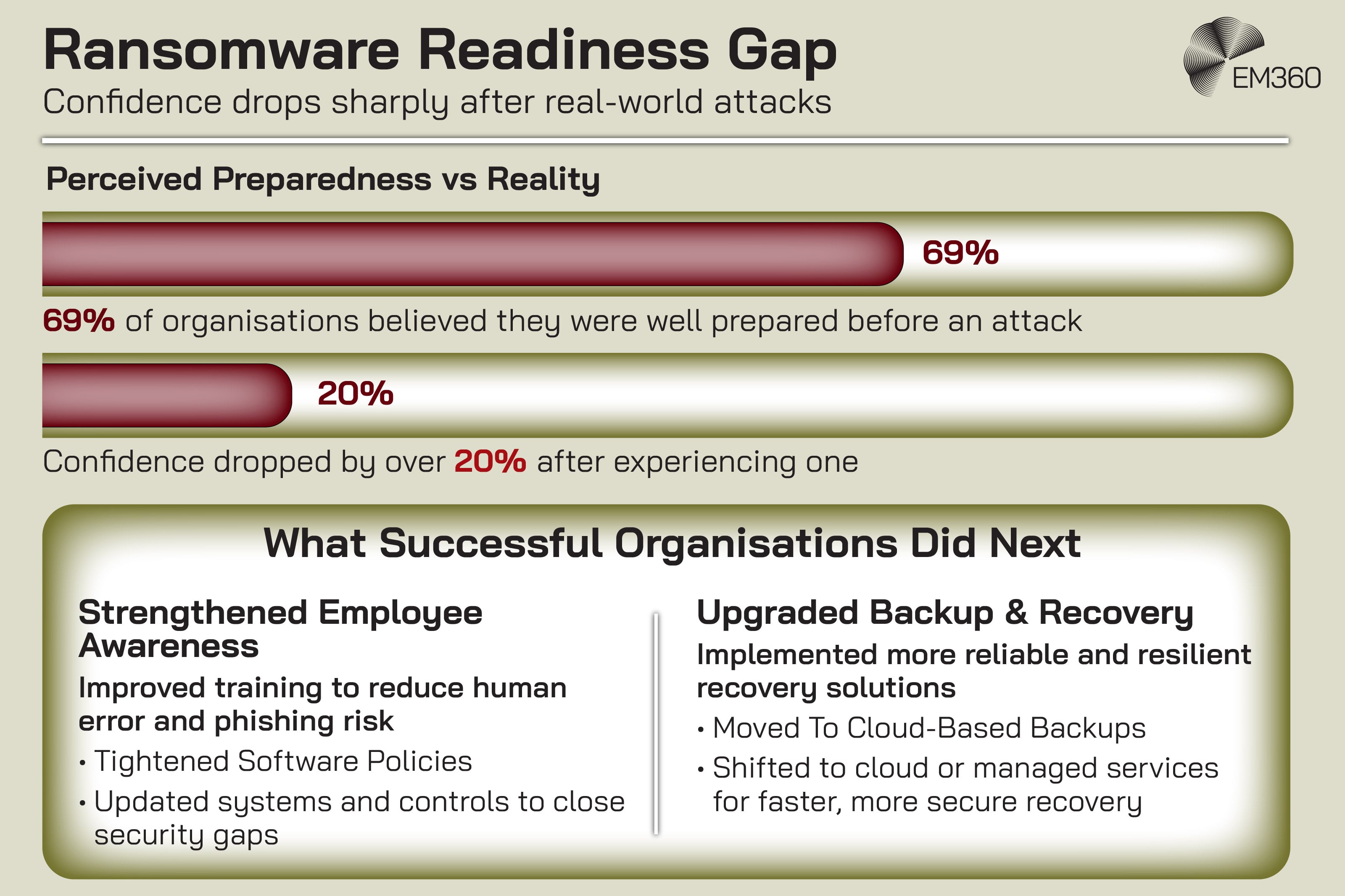 Infographic titled &ldquo;Ransomware Readiness Gap&rdquo; with subheading &ldquo;Confidence drops sharply after real-world attacks.&rdquo; Section shows &ldquo;Perceived Preparedness vs Reality&rdquo; with 69% of organisations believing they were well prepared before an attack and confidence dropping by over 20% after experiencing one. Lower section titled &ldquo;What Successful Organisations Did Next&rdquo; lists actions including strengthening employee awareness and training, tightening software policies, upgrading backup and recovery, implementing more resilient solutions, and moving to cloud-based or managed backup services. EM360 logo in top right.