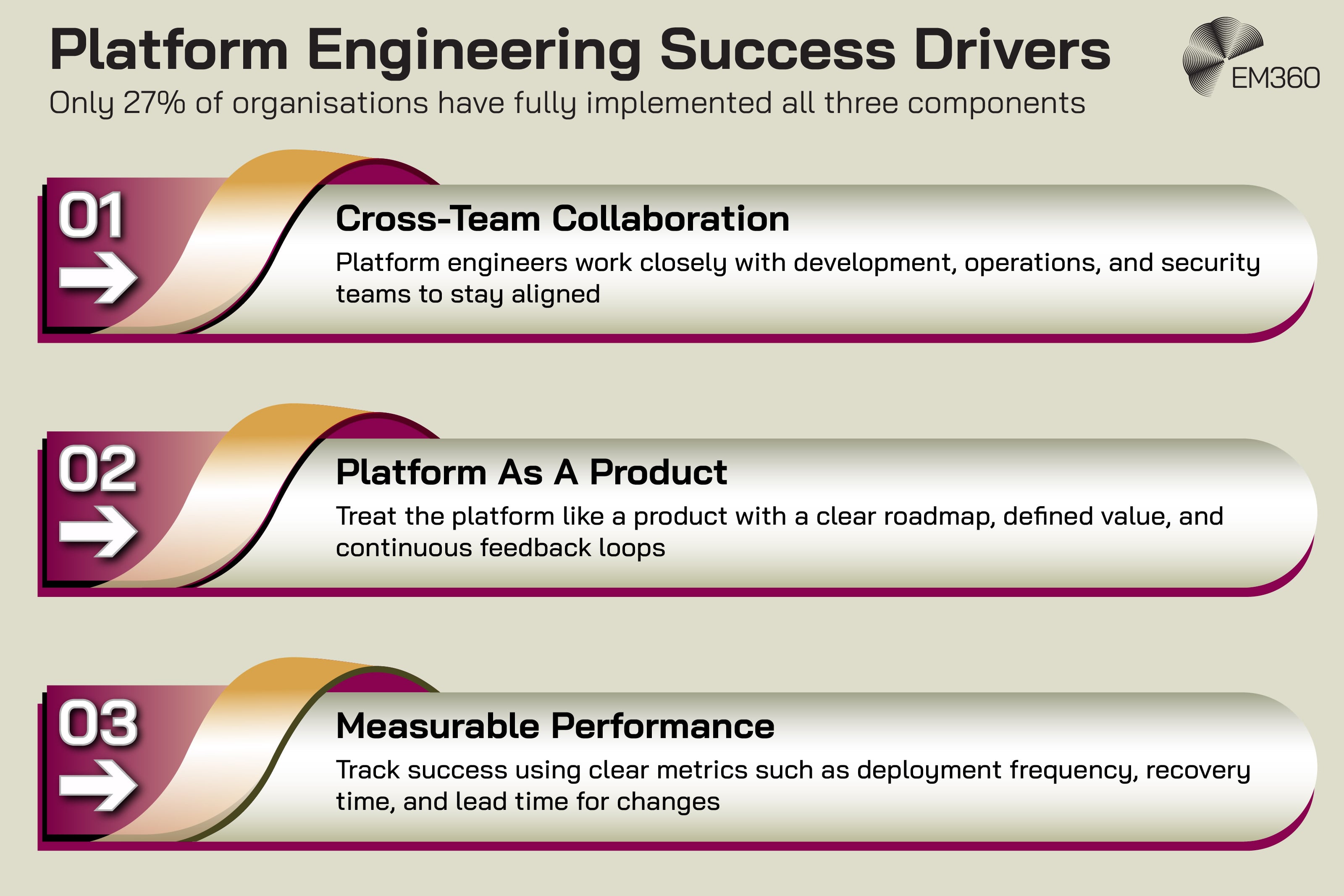Infographic titled &ldquo;Platform Engineering Success Drivers&rdquo; with note &ldquo;Only 27% of organisations have fully implemented all three components.&rdquo; Three numbered sections: &ldquo;01 Cross-Team Collaboration &ndash; Platform engineers work closely with development, operations, and security teams to stay aligned,&rdquo; &ldquo;02 Platform As A Product &ndash; Treat the platform like a product with a clear roadmap, defined value, and continuous feedback loops,&rdquo; and &ldquo;03 Measurable Performance &ndash; Track success using clear metrics such as deployment frequency, recovery time, and lead time for changes.&rdquo; EM360 logo in top right.