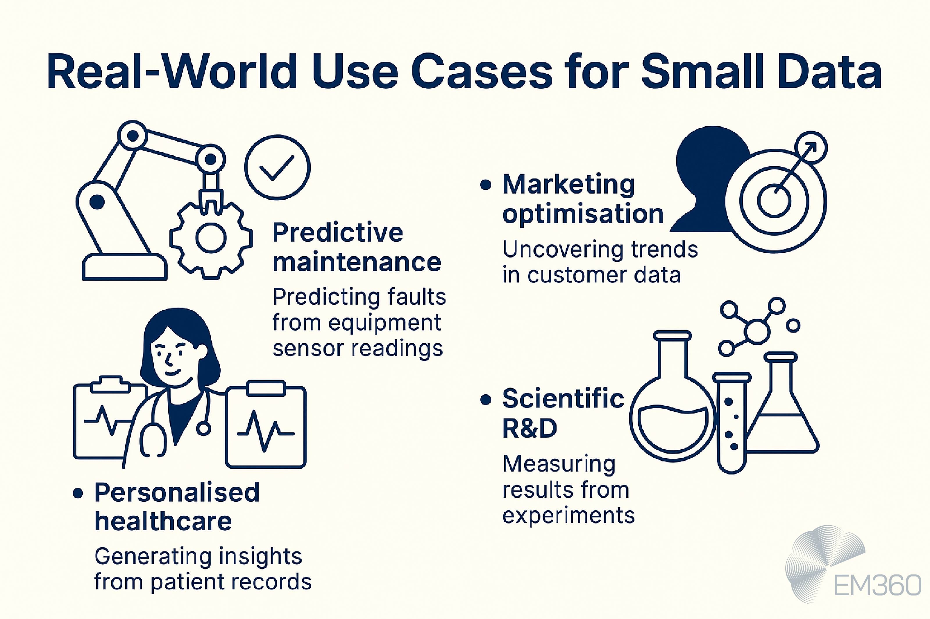 Infographic titled &lsquo;Real-World Use Cases for Small Data.&rsquo; Four examples are shown with icons: Predictive maintenance (robotic arm and gear) for predicting equipment faults; Personalised healthcare (doctor with patient charts) for generating insights from patient records; Marketing optimisation (target with arrow) for uncovering customer trends; and Scientific R&D (laboratory beakers) for measuring results from experiments. EM360 logo at the bottom.
