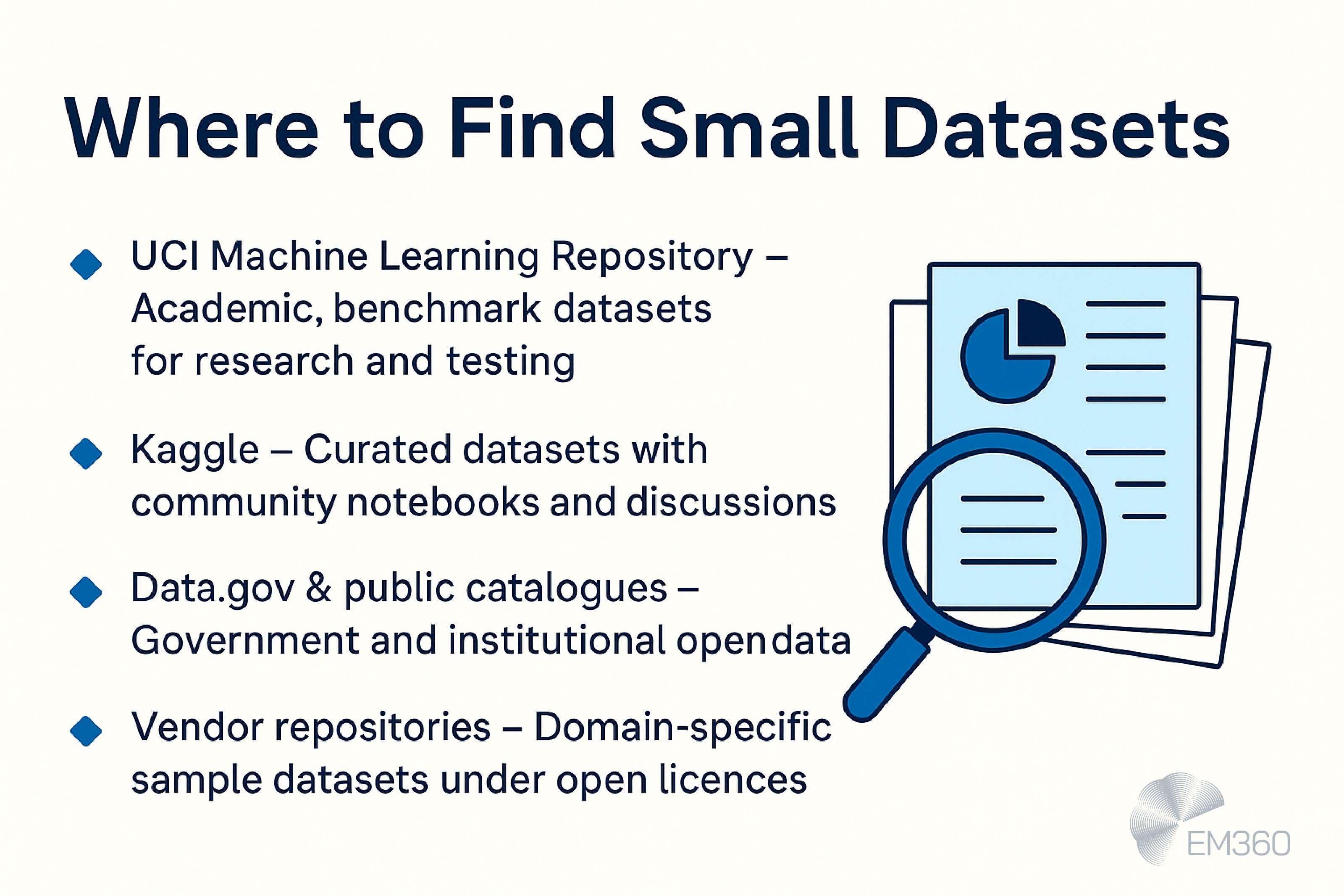 Infographic titled &lsquo;Where to Find Small Datasets.&rsquo; Lists four sources: UCI Machine Learning Repository for academic research, Kaggle for curated datasets with notebooks, Data.gov and public catalogues for government and institutional open data, and vendor repositories offering domain-specific datasets under open licences. Includes illustration of documents with a magnifying glass and pie chart. EM360 logo at the bottom.