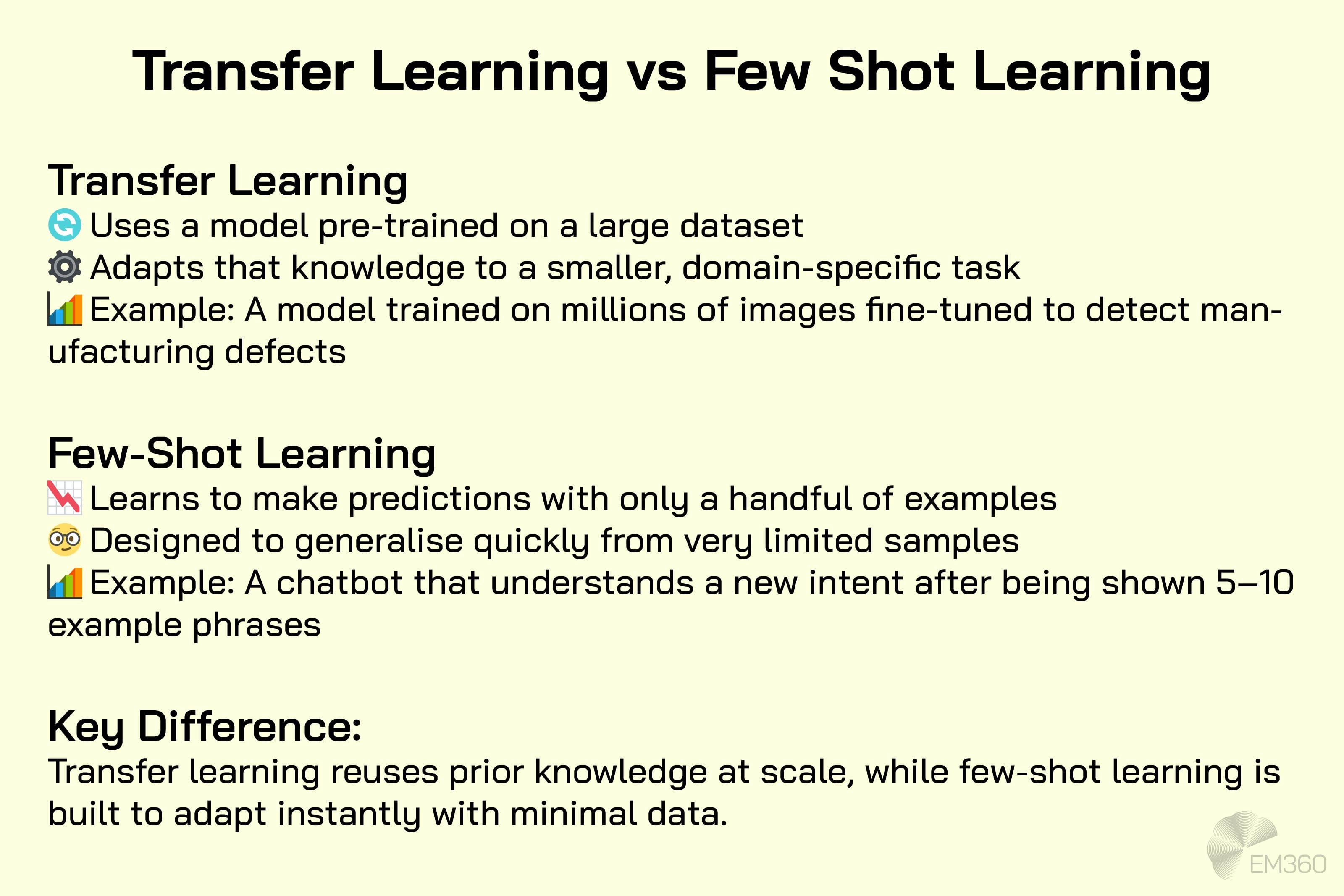 Infographic titled &lsquo;Transfer Learning vs Few Shot Learning.&rsquo; Transfer Learning: uses a model pre-trained on a large dataset, adapts to a smaller task, example: fine-tuning an image model to detect manufacturing defects. Few-Shot Learning: makes predictions with only a handful of examples, generalises quickly from limited samples, example: a chatbot learning a new intent after 5&ndash;10 phrases. Key Difference: transfer learning reuses prior knowledge at scale, while few-shot learning adapts instantly with minimal data. EM360 logo at the bottom.