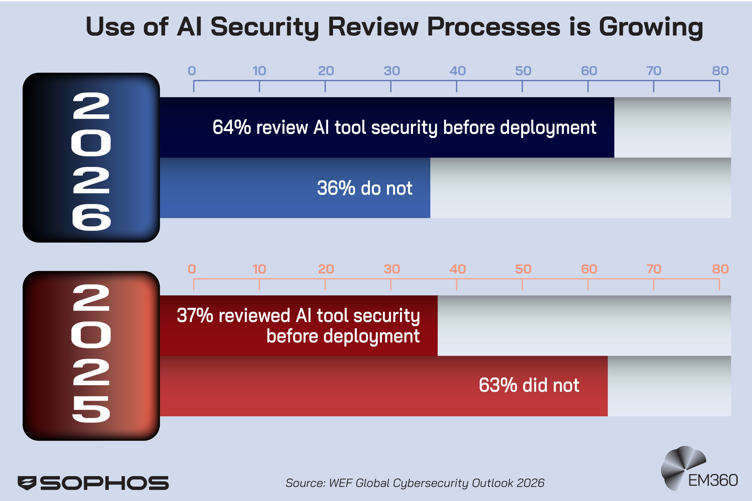 Bar chart titled &ldquo;Use of AI Security Review Processes Is Growing&rdquo; comparing 2026 and 2025. In 2026, 64% review AI tool security before deployment and 36% do not. In 2025, 37% reviewed AI tool security before deployment and 63% did not. Source: WEF Global Cybersecurity Outlook 2026. Branded with Sophos and EM360Tech logos.