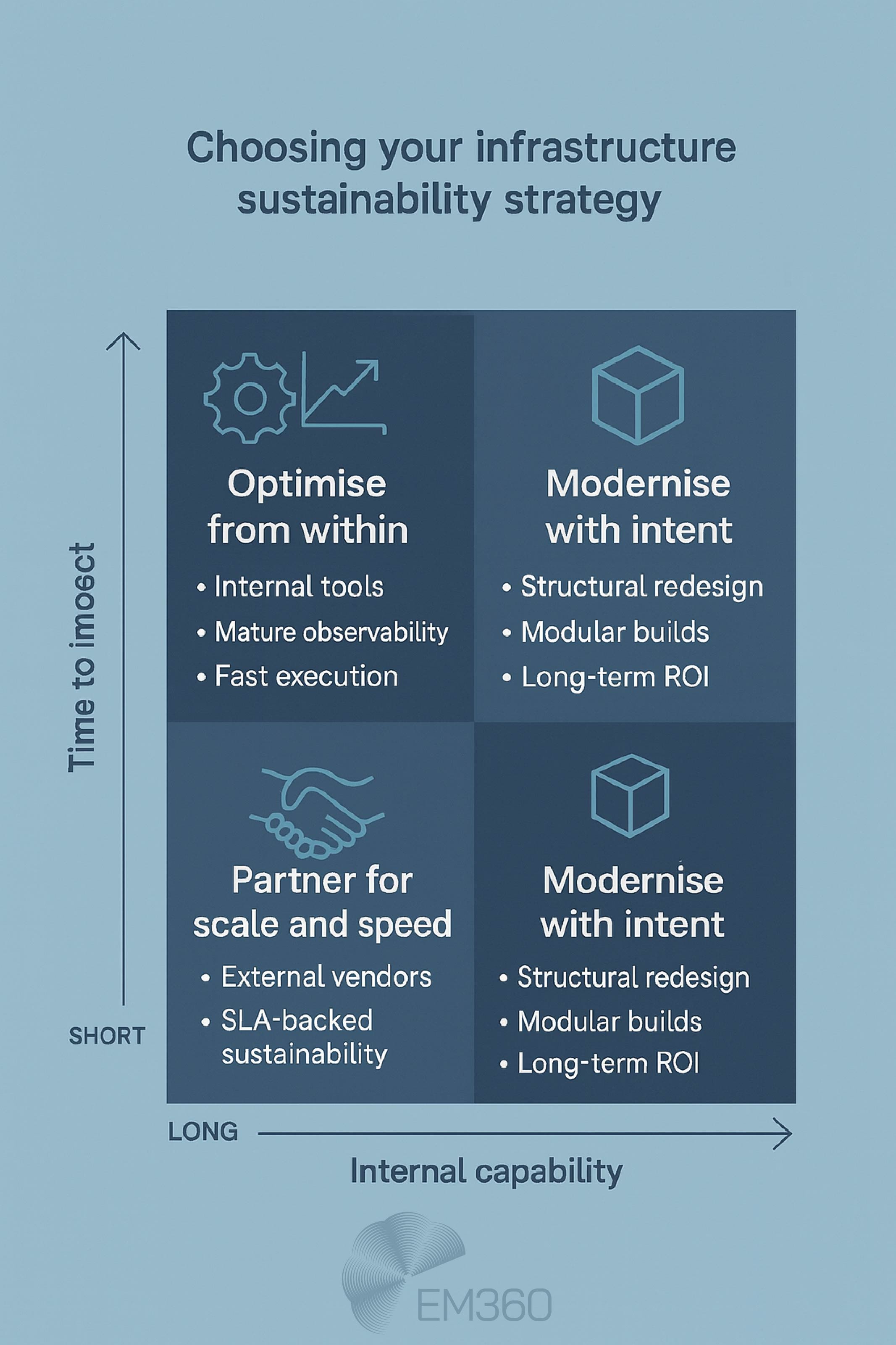 2x2 decision matrix infographic titled &ldquo;Choosing your infrastructure sustainability strategy.&rdquo; The X-axis is labelled &ldquo;Internal capability&rdquo; (from low to high), and the Y-axis is &ldquo;Time to impact&rdquo; (from short to long). Three quadrants are filled: &ldquo;Optimise from within&rdquo; (top left) with internal tools and fast execution; &ldquo;Partner for scale and speed&rdquo; (bottom left) with external vendors and SLA-backed sustainability; and &ldquo;Modernise with intent&rdquo; (top right and bottom right) with structural redesign, modular builds, and long-term ROI. Includes icons and EM360 branding.